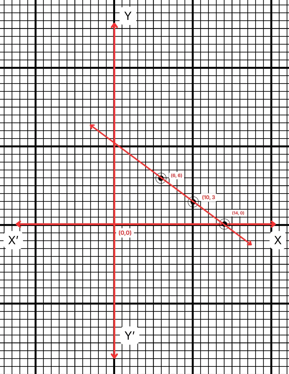 রৈখিক সহসমীকরণ (দুই চল বিশিষ্ট)-নবম শ্রেণী-গণিত