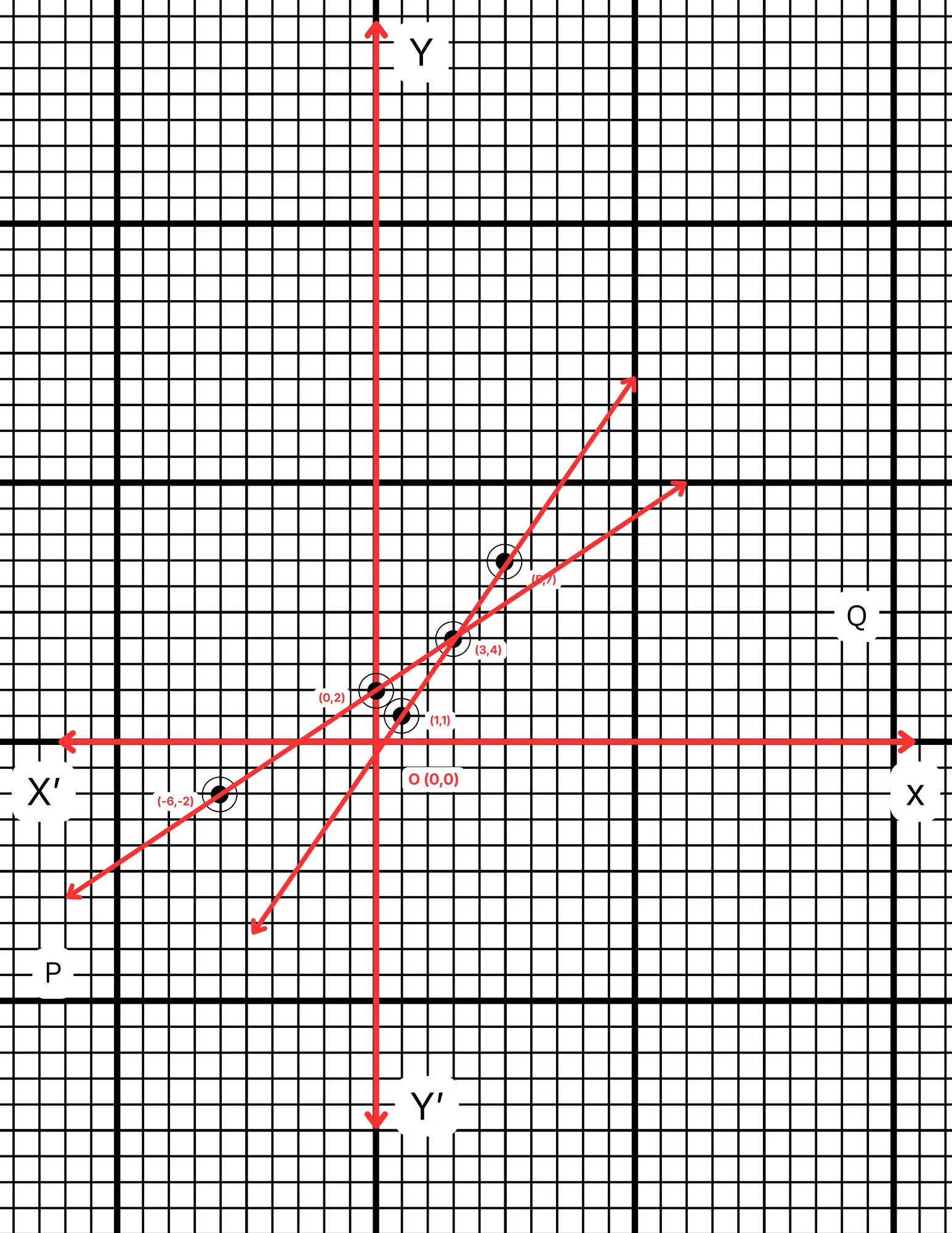 লেখচিত্রের সাহায্যে সমাধান করিঃ(3x-1) /2 = (2x+6) /3