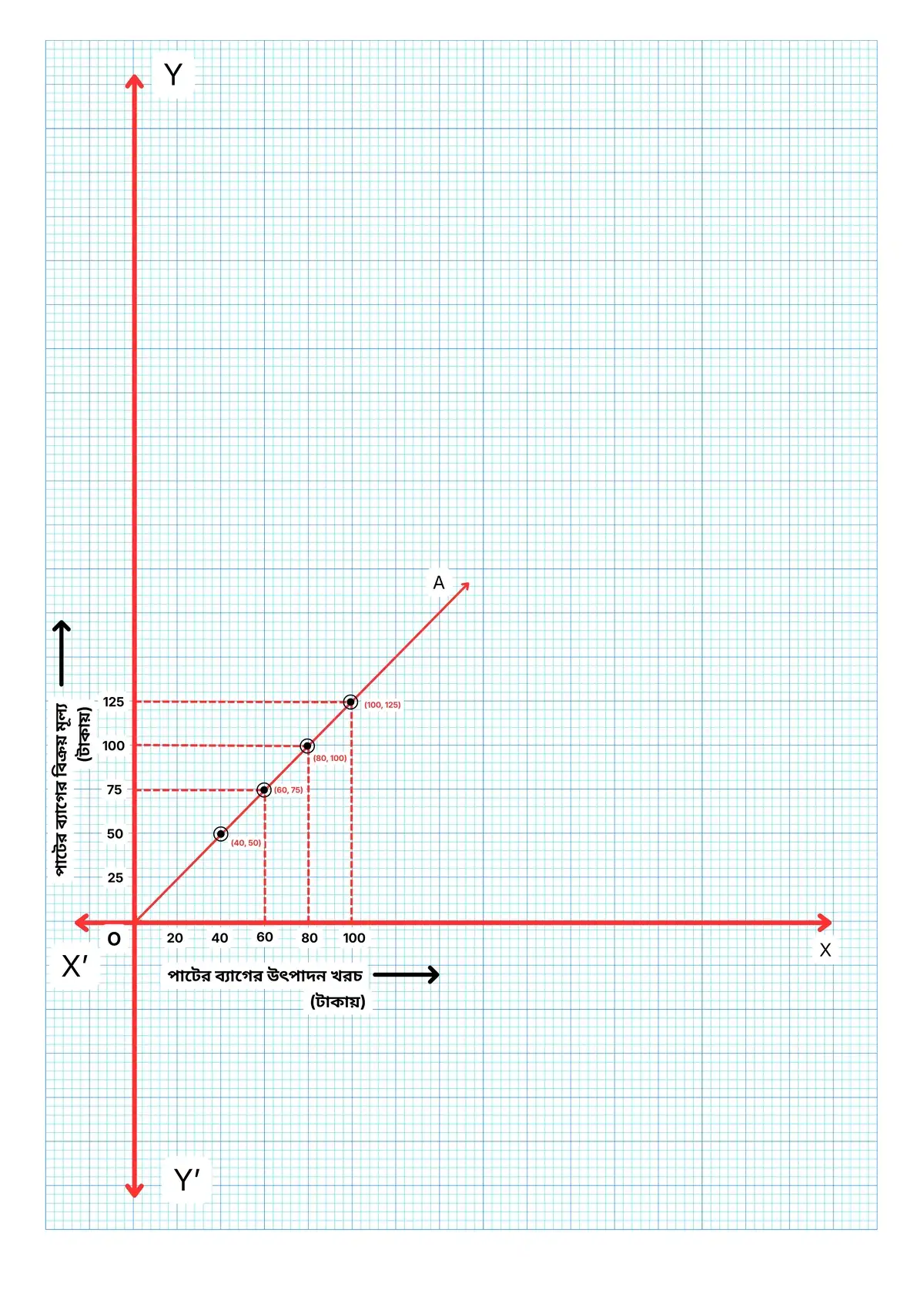 নবম শ্রেণী গণিত – লাভ ও ক্ষতি – কষে দেখি – 10.1 3 লেখচিত্র থেকে স্পষ্টতই, ক্রয়মূল্য ও বিক্রয়মূল্যের সম্পর্ক সরল সমানুপাতী