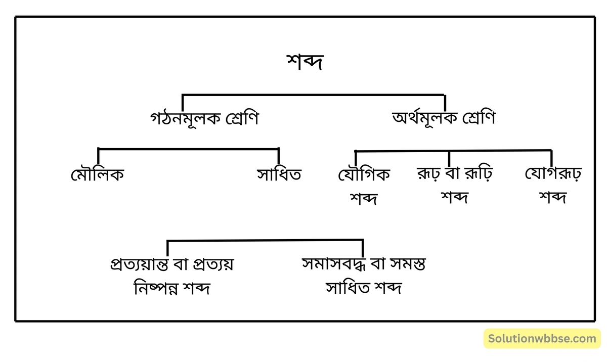শব্দের শ্রেণিবিভাগ