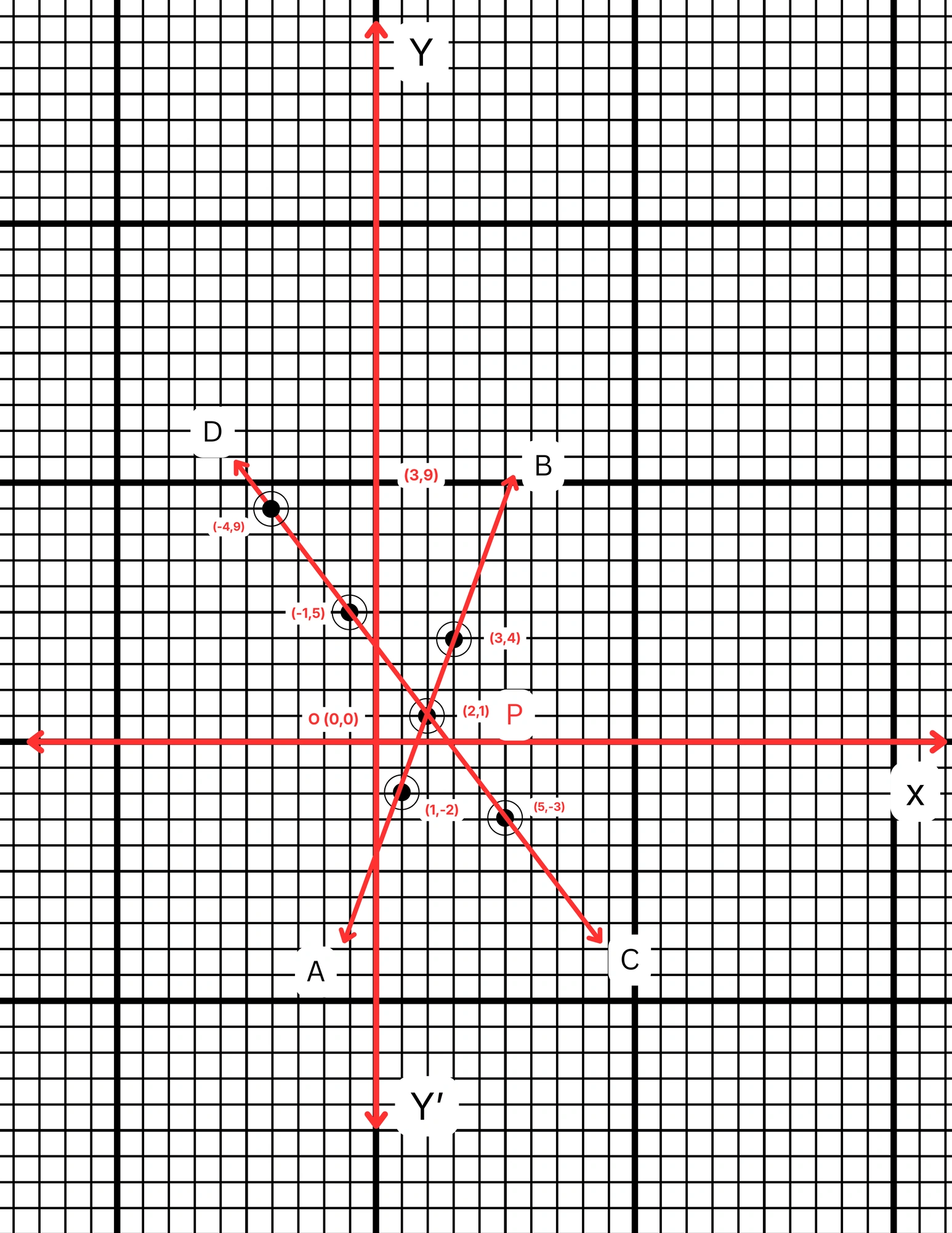 3x –y =5 ; 4x+3y = 11