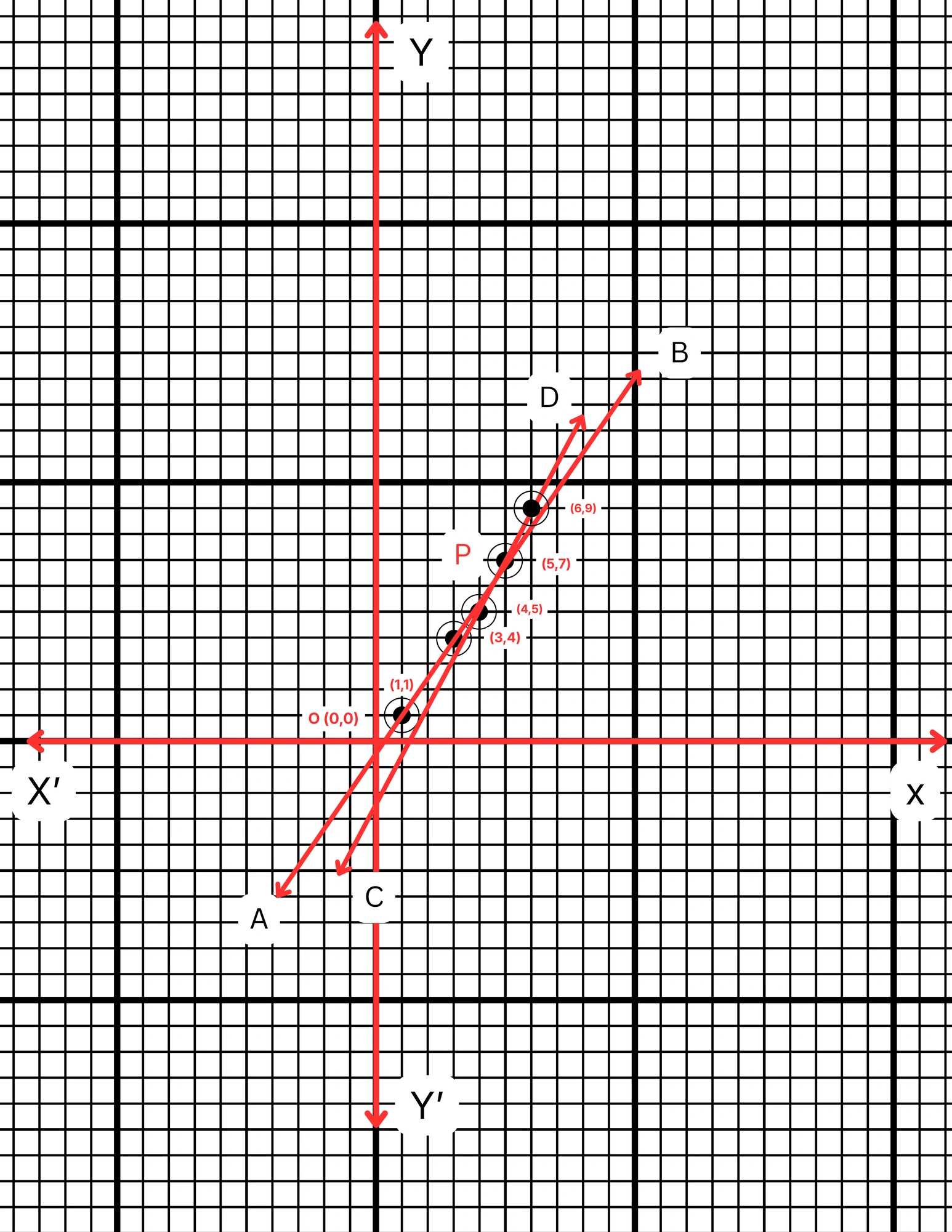 3x-2y = 1 ; 2x-y = 3