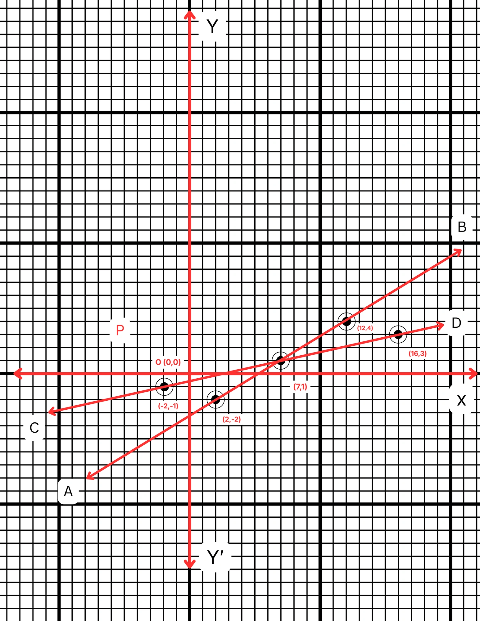 3x-5y = 16 এবং 2x-9y = 5