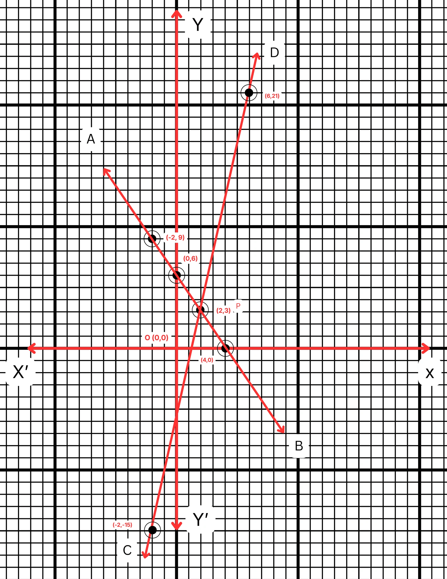 3x+2y = 12 , 12 = 9x -2y