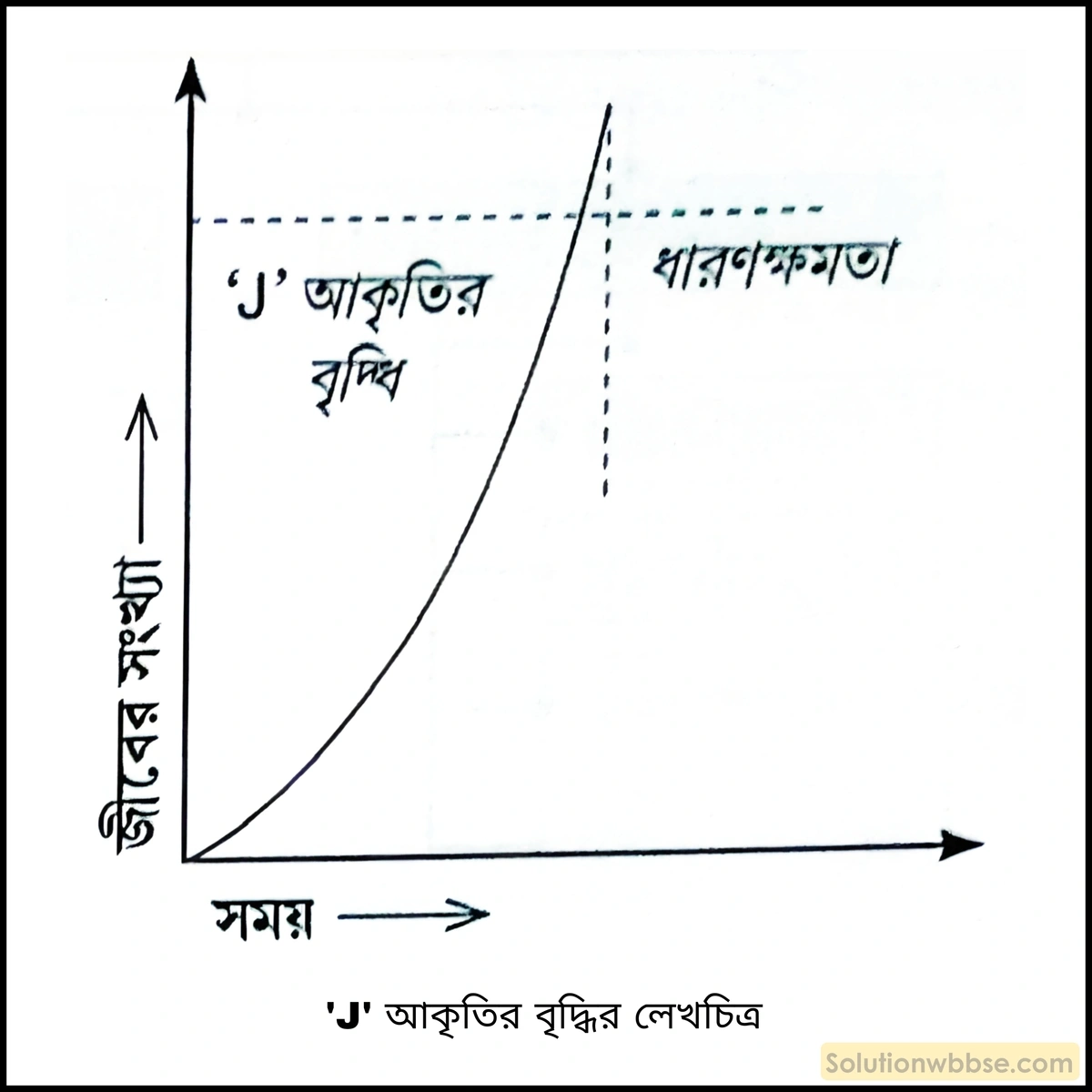 নবম শ্রেণী জীবনবিজ্ঞান - পরিবেশ ও তার সম্পদ - বাস্তুবিদ্যা ও বাস্তুবিদ্যার সংগঠন - রচনাধর্মী প্রশ্ন ও উত্তর 6 'J' আকৃতির বৃদ্ধির লেখচিত্র