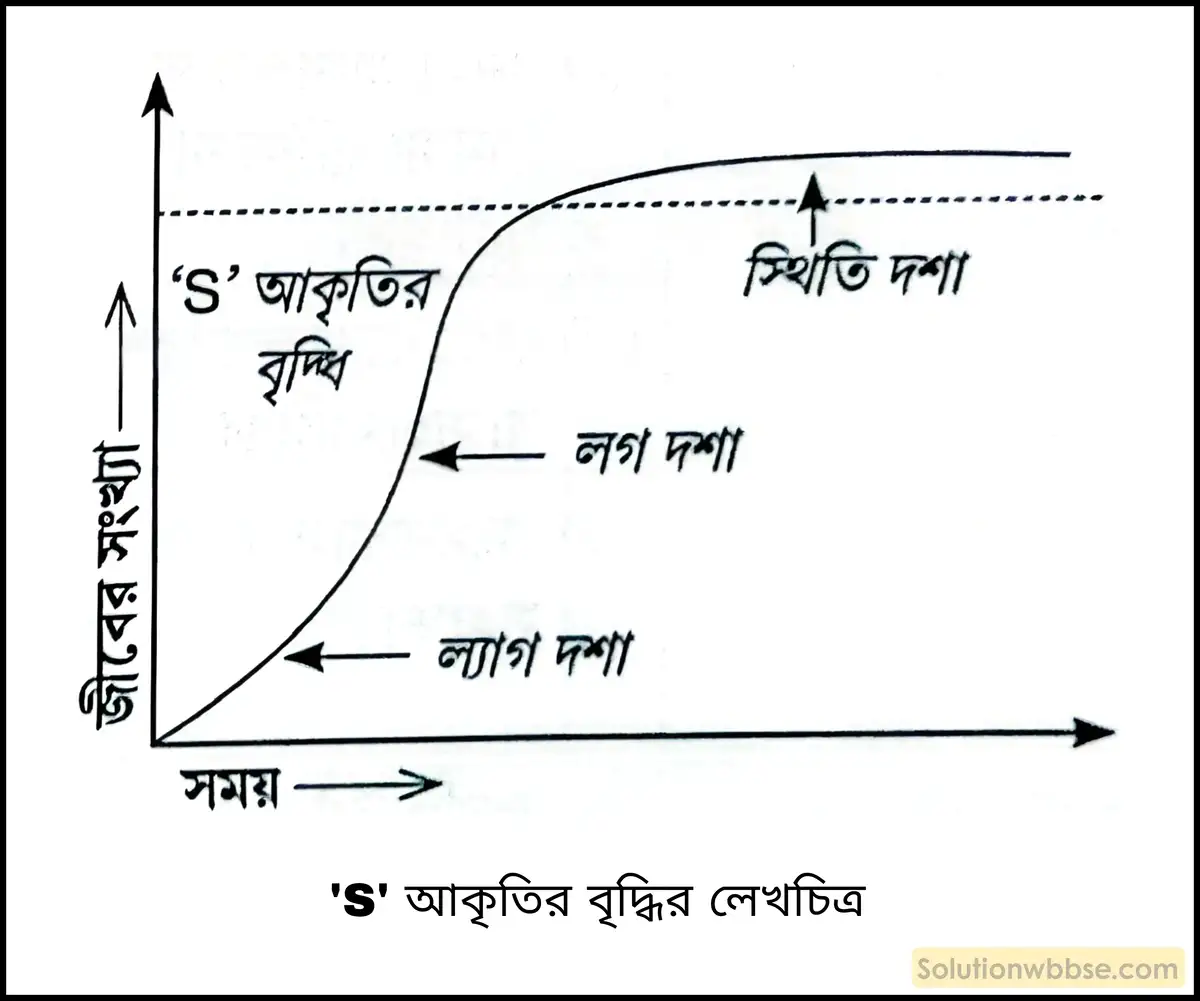 নবম শ্রেণী জীবনবিজ্ঞান - পরিবেশ ও তার সম্পদ - বাস্তুবিদ্যা ও বাস্তুবিদ্যার সংগঠন - রচনাধর্মী প্রশ্ন ও উত্তর 7 'S' আকৃতির বৃদ্ধির লেখচিত্র