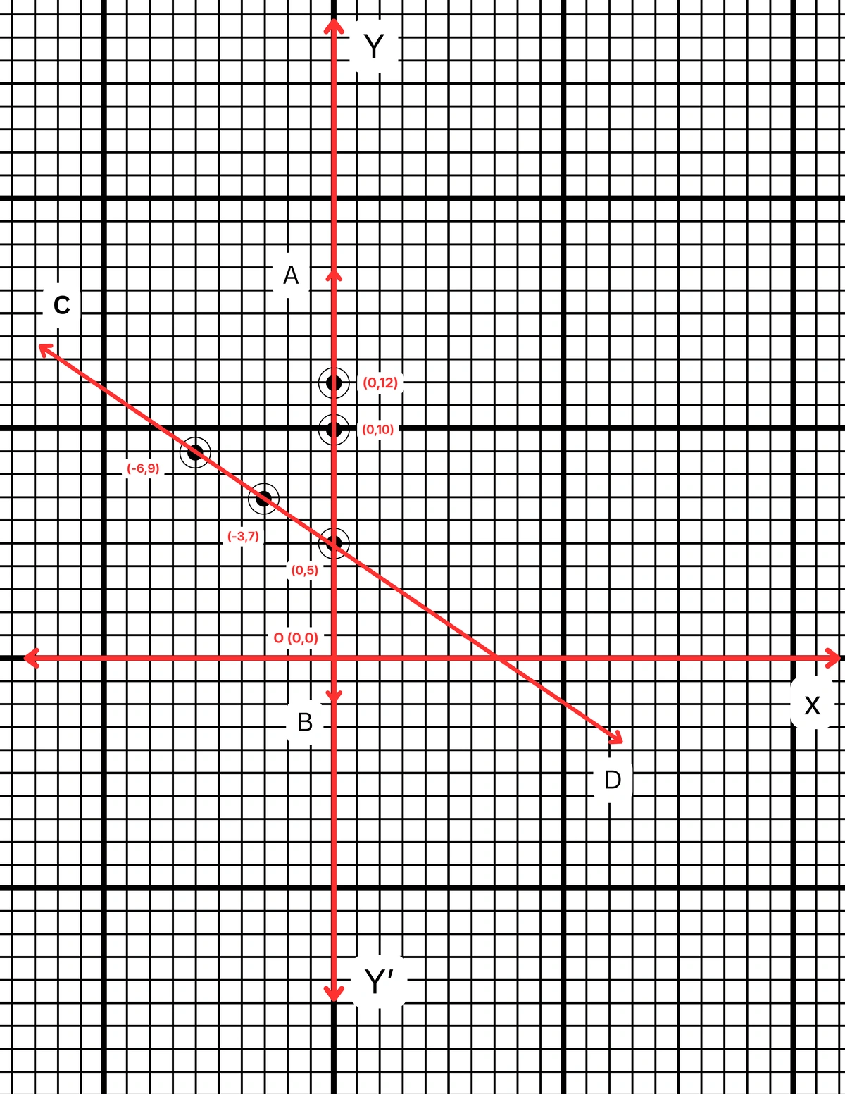 x = 0 এবং 2x+3y = 15