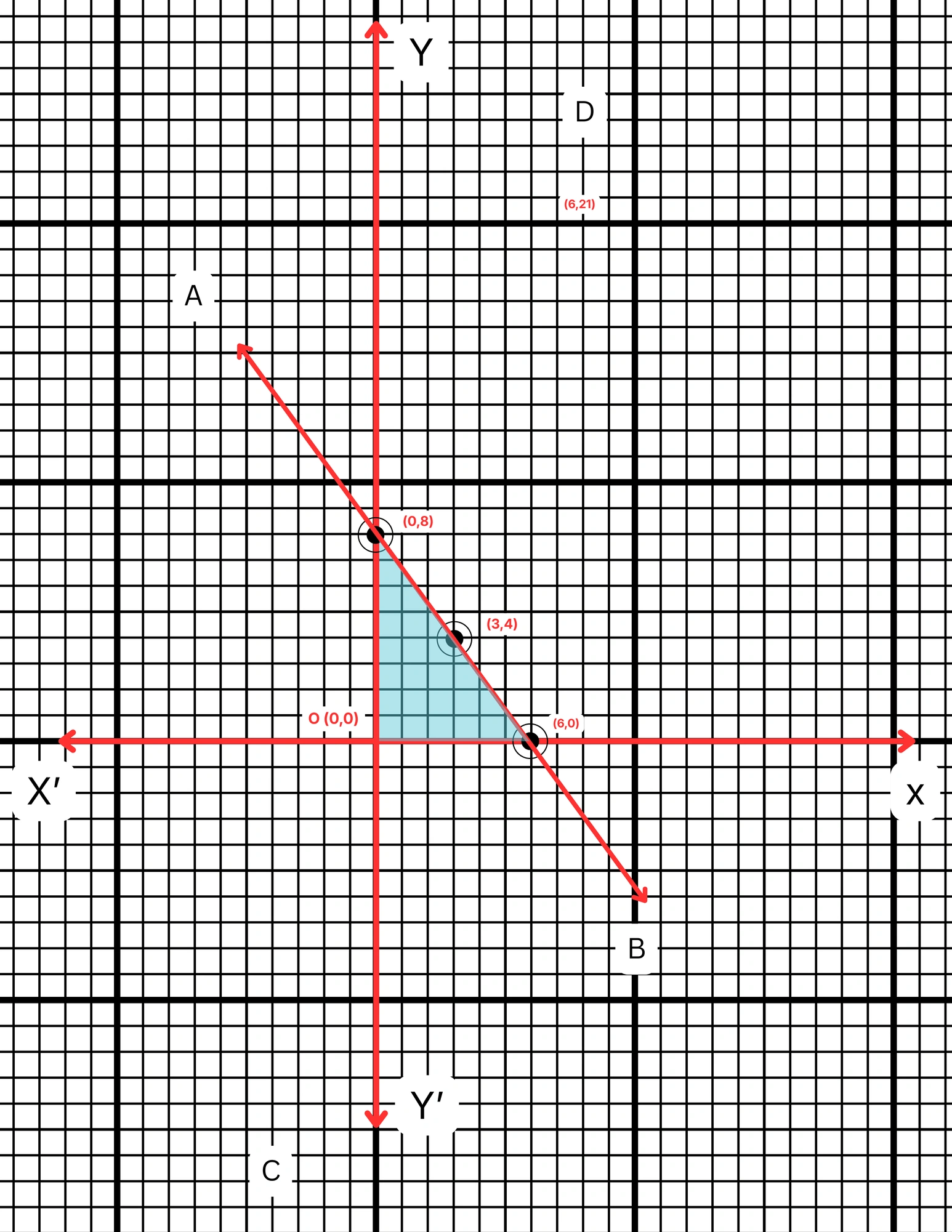 x /3 + y/4 = 2 সমীকরণটির লেখচিত্র অঙ্কন করি ও সমীকরণের লেখচিত্রটি অক্ষদ্বয়ের সঙ্গে যে ত্রিভুজ উৎপন্ন করেছে তার ক্ষেত্রফল হিসেব করে লিখি