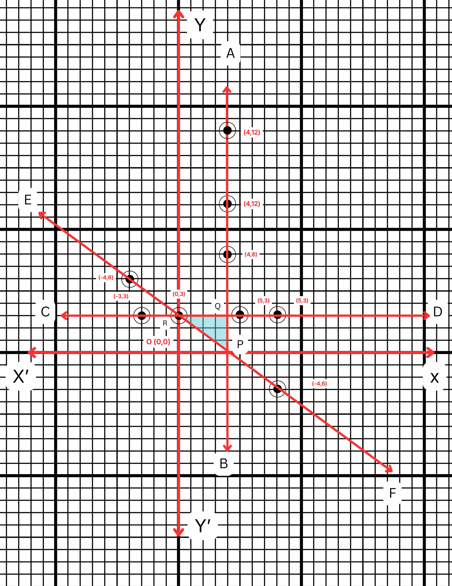  x =4 , y =3 এবং 3x+4y = 12