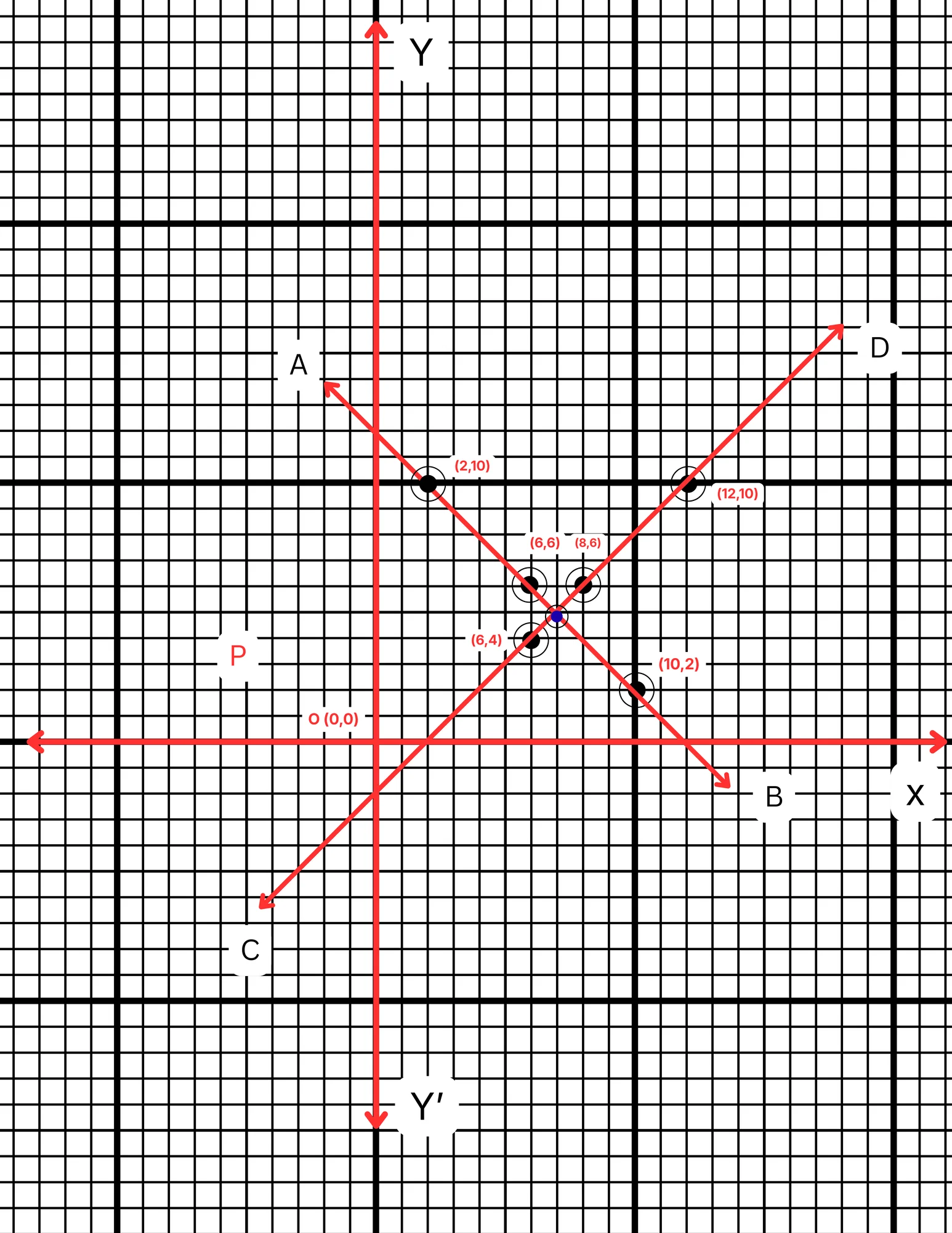  x+y = 12 এবং x-y = 2
