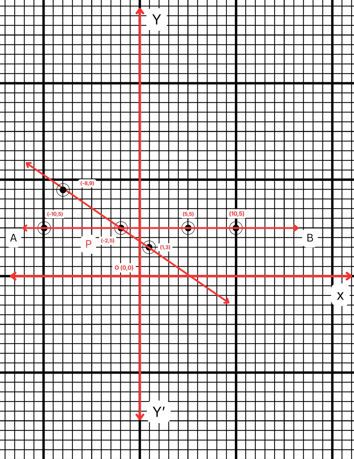 y =5 এবং 2x+3y =11