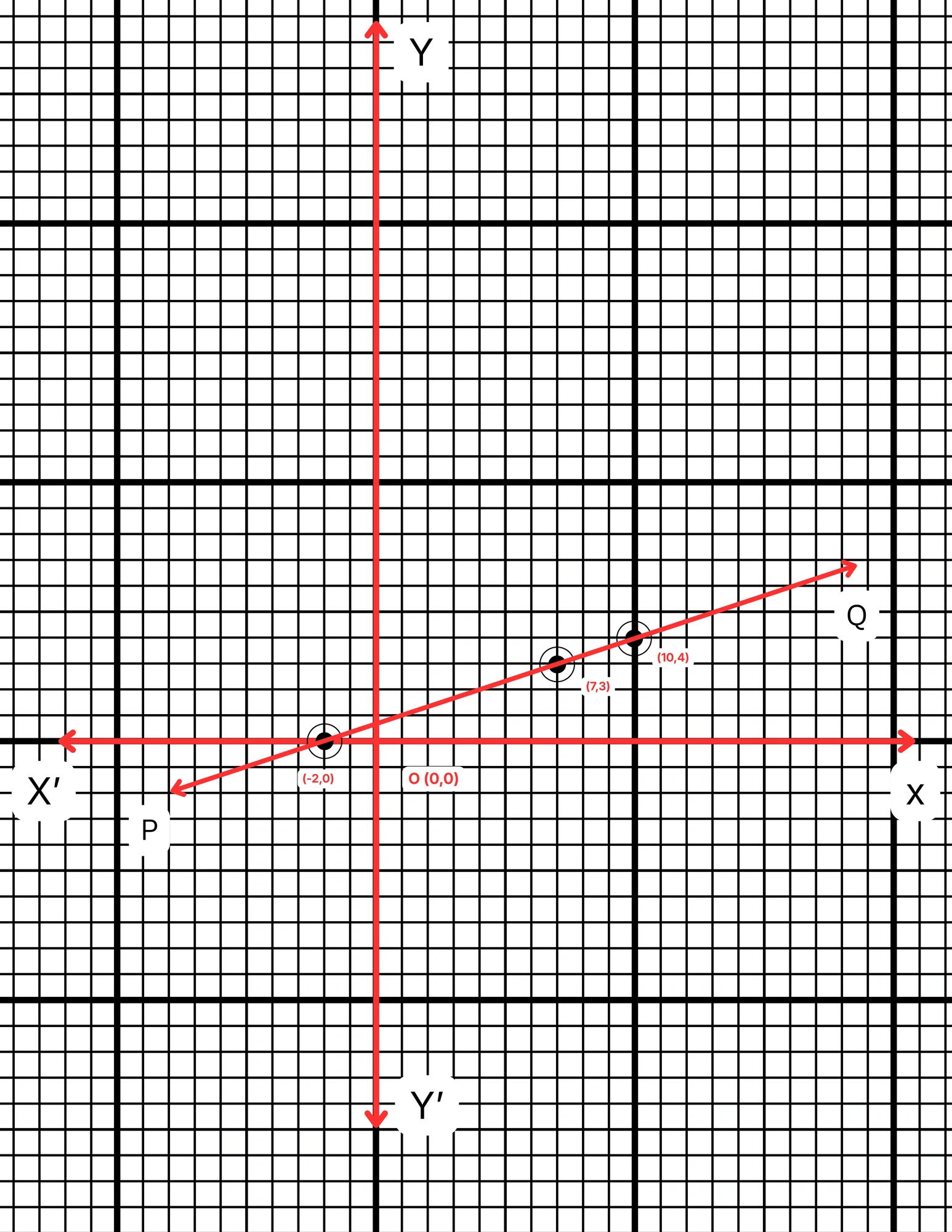 . y = (x+2)/3 সমীকরণের লেখচিত্র অঙ্কন করি। সেই লেখচিত্র থেকে x = -2 এর জন্য y এর মান এবং x-এর কোন মানের জন্য y এর মান 3 হবে তা নির্ণয় করি