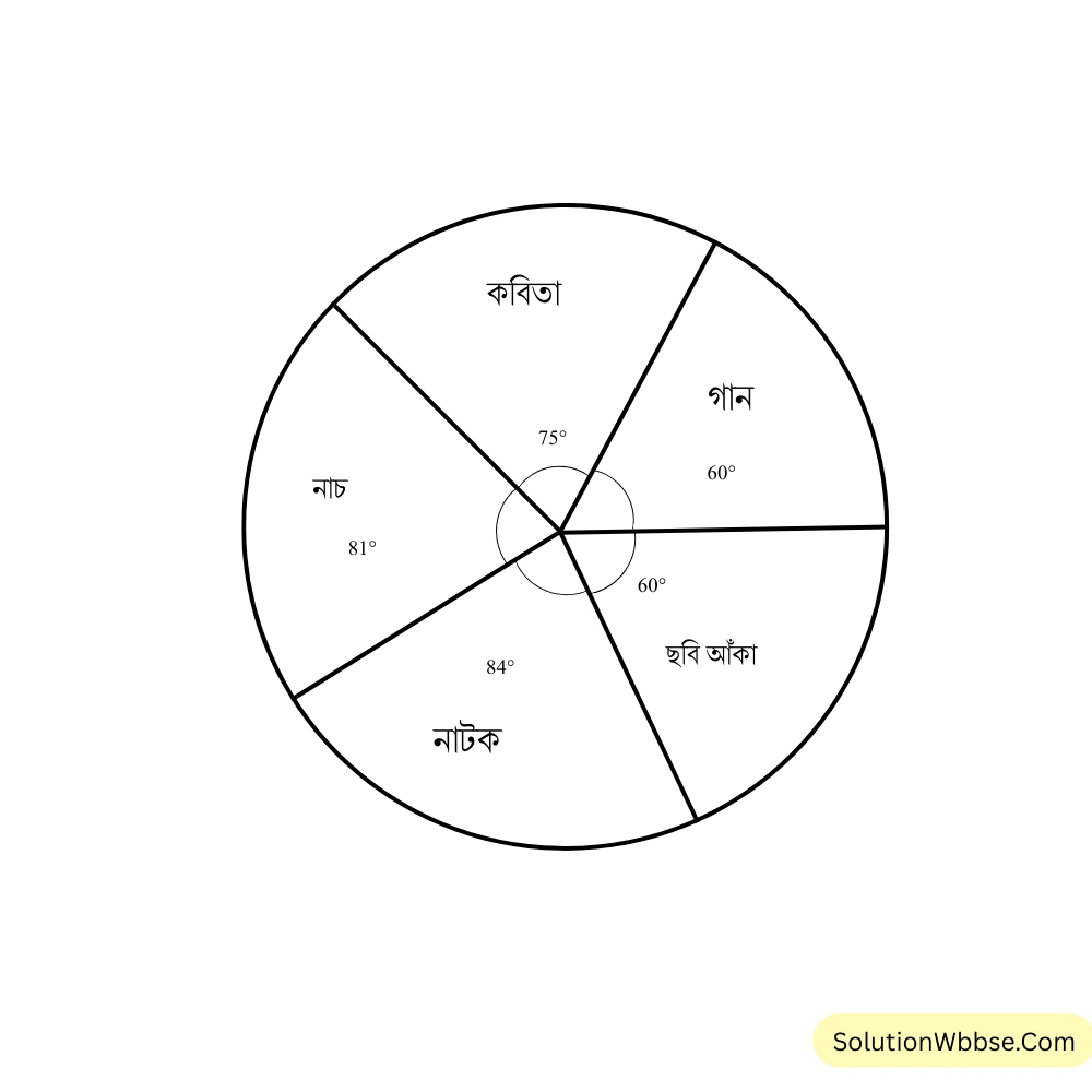 অষ্টম শ্রেণির দুটি বিভাগের ছাত্র ছাত্রীরা অবসর সময়