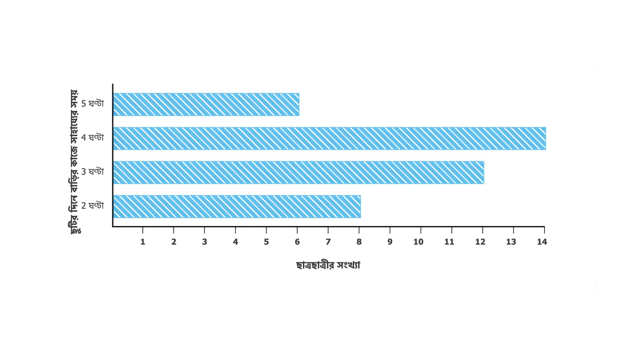 2. আমাদের শ্রেণির 40 জন ছাত্রছাত্রীদের মধ্যে প্রতি ছুটির দিনে কতজন বাড়ির কাজে কত ঘন্টা সাহায্য করে তার স্তম্ভচিত্র তৈরি করলাম। এই স্তম্ভচিত্র দেখে ও নানা প্রশ্নের উত্তর খুঁজি।