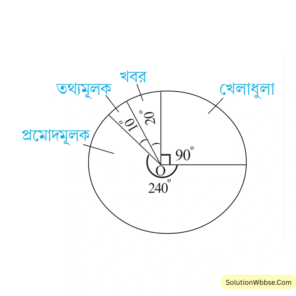 দর্শকরা টিভিতে কোন ধরনের অনুষ্ঠান পছন্দ করেন তার পাই চিত্র
