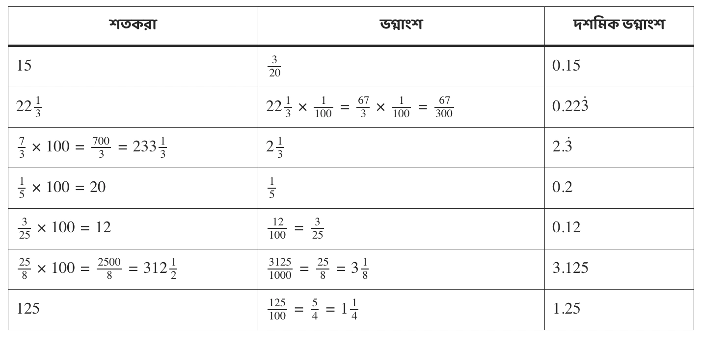 অষ্টম শ্রেণী – গণিত – শতকরা – কষে দেখি – 11