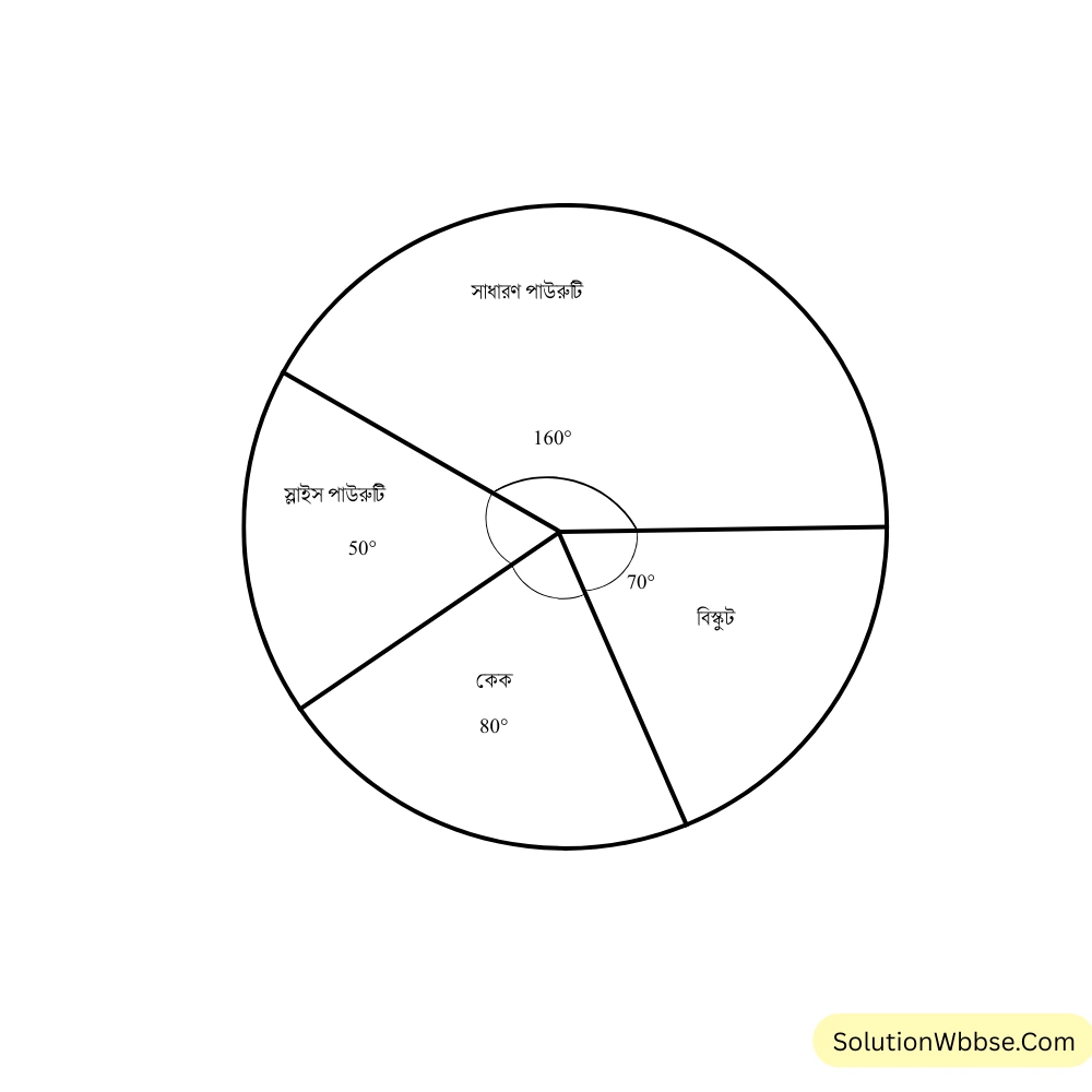 আমাদের পাড়ায় মধুবাবুর দোকান আছে। আমি মধুবাবুর দোকানের একদিনের বিভিন্ন ধরনের জিনিস বিক্রির তালিকা তৈরি করলাম