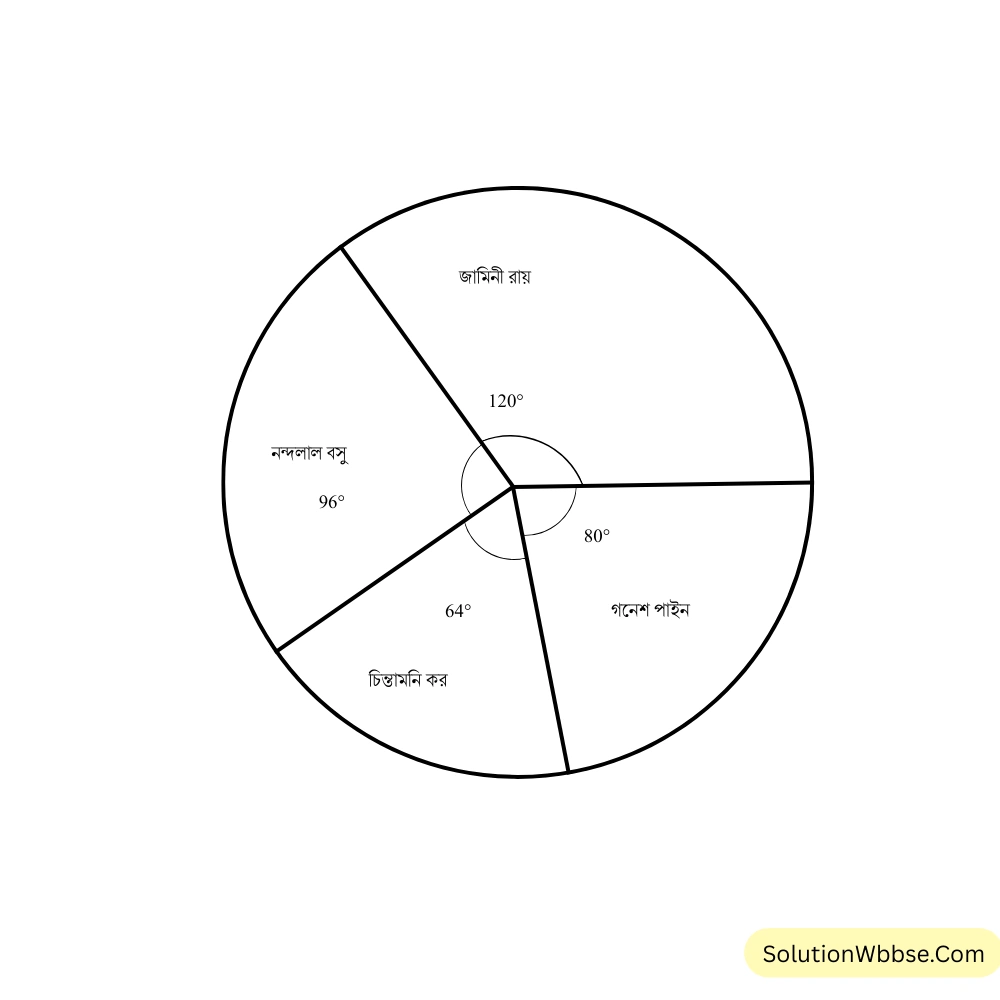 একদিন একটি চিত্র  প্রদর্শণীতে আসা 450 জন দর্শকের  পছন্দের   চিত্রশিল্পীর   তালিকা তৈরি করলাম