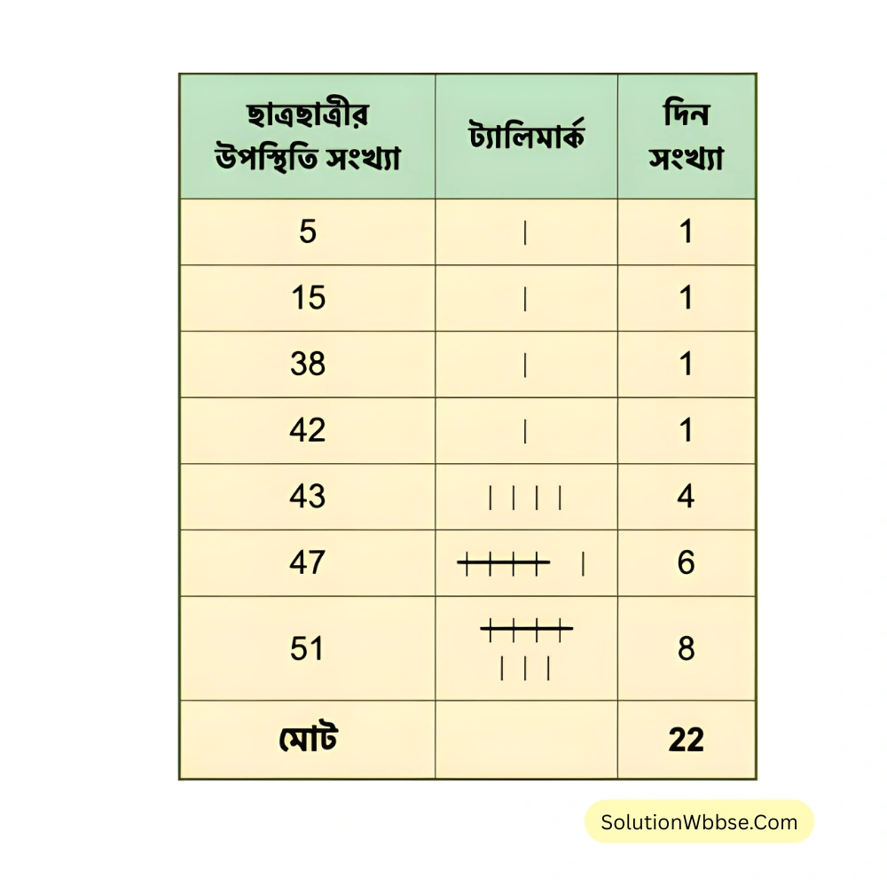 1. গতকাল এপ্রিল মাসে রোহিতদের স্কুলে 23 দিনের পঠন-পাঠন হয়েছিল। রোহিত ওই 23 দিনে তাদের শ্রেণিতে ছাত্রছাত্রীদের উপস্থিতি সংখ্যা লিখে রেখেছে। সেগুলি হল: 15, 43, 51, 47, 43, 5, 51, 47, 38, 51, 47, 51, 47, 51, 47, 51, 51, 43, 47, 43, 51, 42।