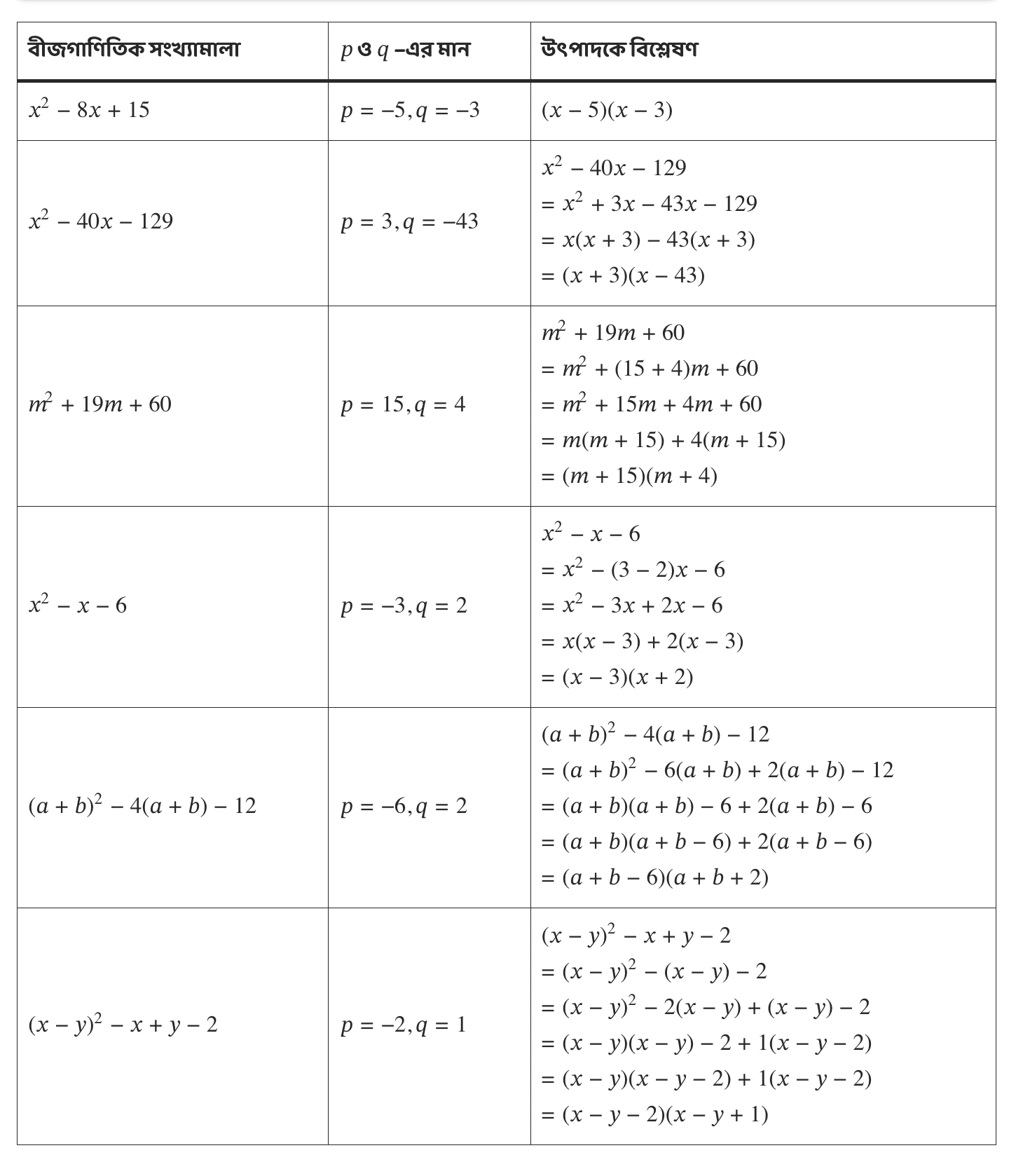 অষ্টম শ্রেণী গণিত – বীজগাণিতিক সংখ্যামালার উৎপাদকে বিশ্লেষণ – কষে দেখি – 13.1 2 নীচের বীজগাণিতিক সংখ্যামালাগুলি x2+(p+q)x+pq= (x+p)(x+q) অভেদের সাথে তুলনা