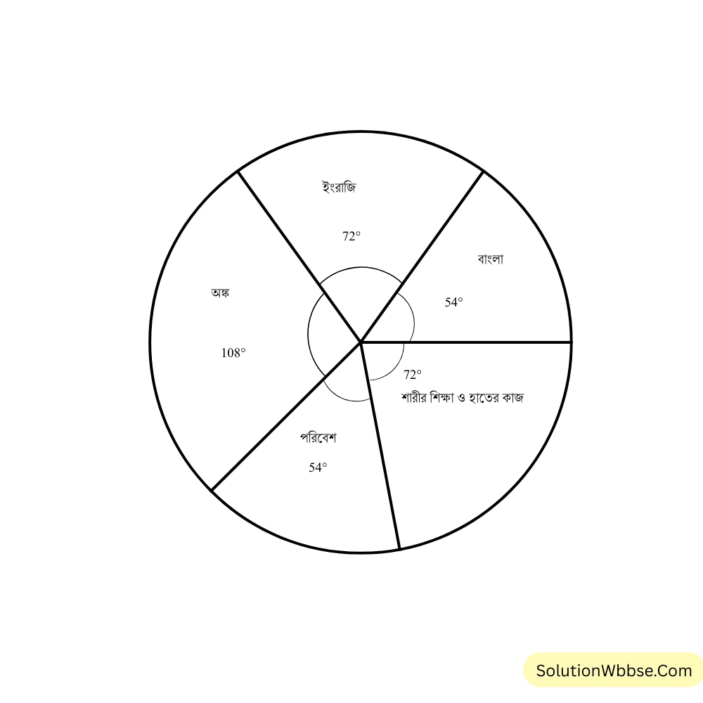 পঞ্চম শ্রেণির বার্ষিক মূল্যায়নে শুভম বিভিন্ন বিষয়ে যে যে নম্বর পেয়েছে তার মোট নম্বরের ওপর শতকরা
