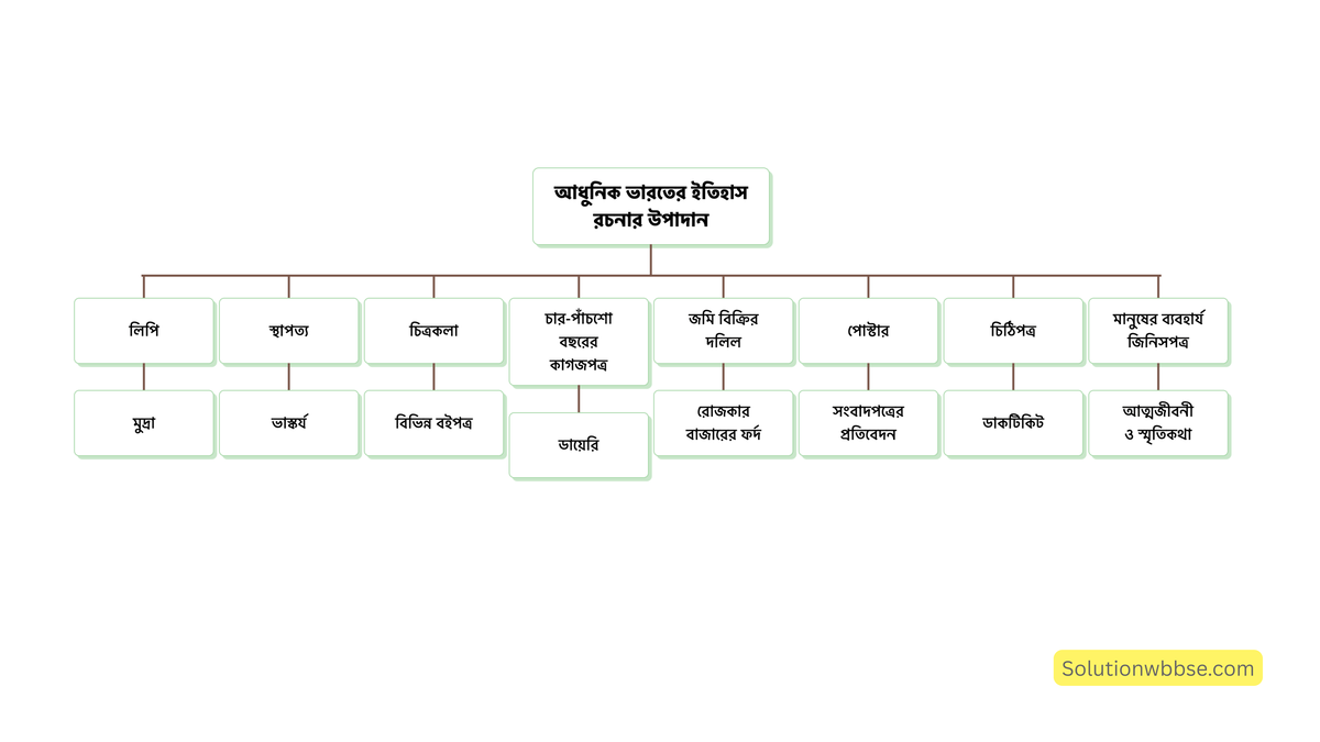 অষ্টম শ্রেণি ইতিহাস – ইতিহাসের ধারণা – বিষয়সংক্ষেপ 2 ভারতের আধুনিক কালের ইতিহাসের উপাদান