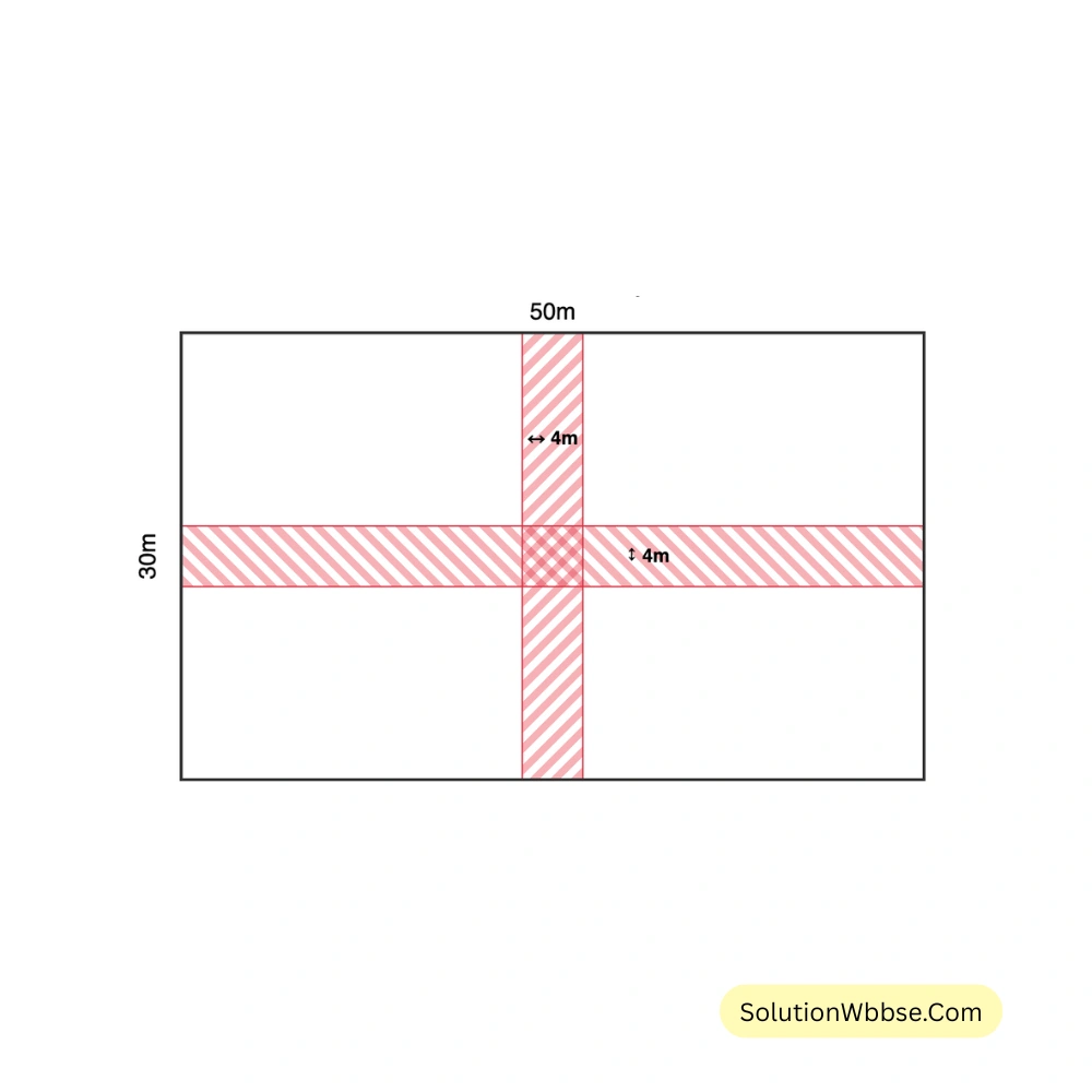 যদি মিহিরদের বাগানের মাঝবরাবর দৈর্ঘ্য ও প্রস্থের সমান্তরাল দুটি রাস্তা থাকত এবং মিহিরদের বাগানকে 4 টি সমান খণ্ডে ভাগ করত, তখন রাস্তার ক্ষেত্রফল কী হতো নিজে এঁকে হিসাব করে লিখি।