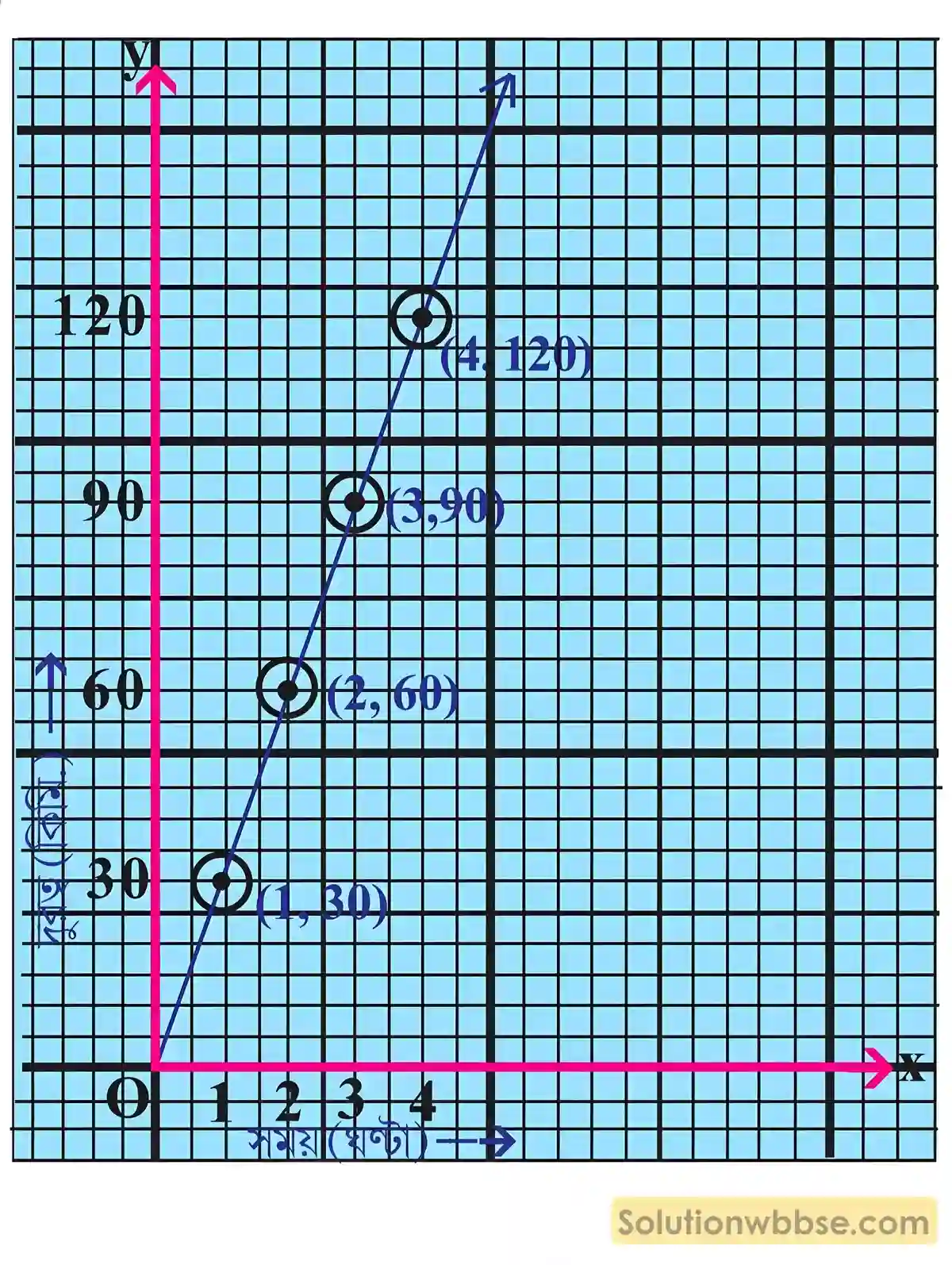 লেখচিত্র - অষ্টম শ্রেণী গণিত - কষে দেখি - 18