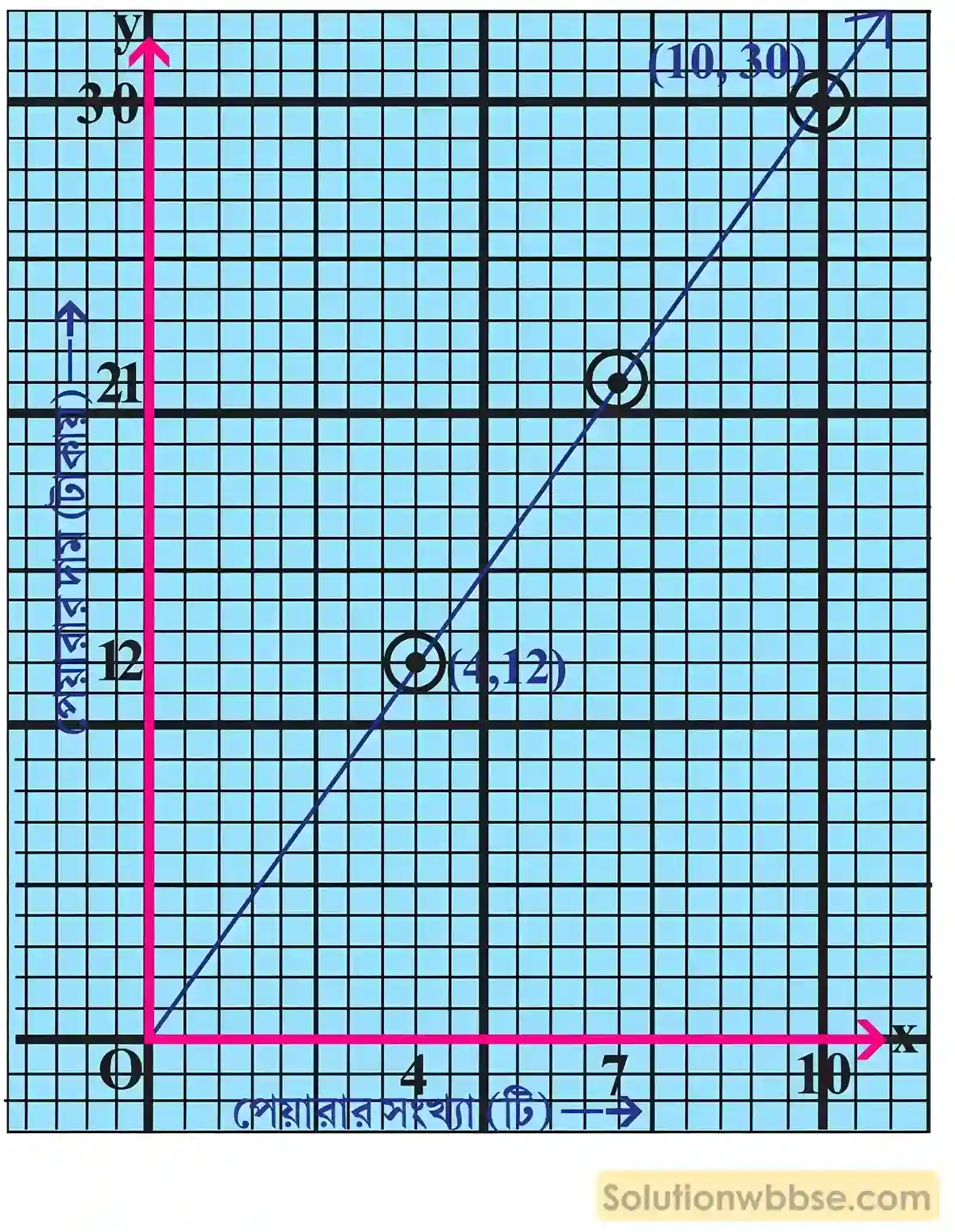 লেখচিত্র - অষ্টম শ্রেণী গণিত - কষে দেখি - 18