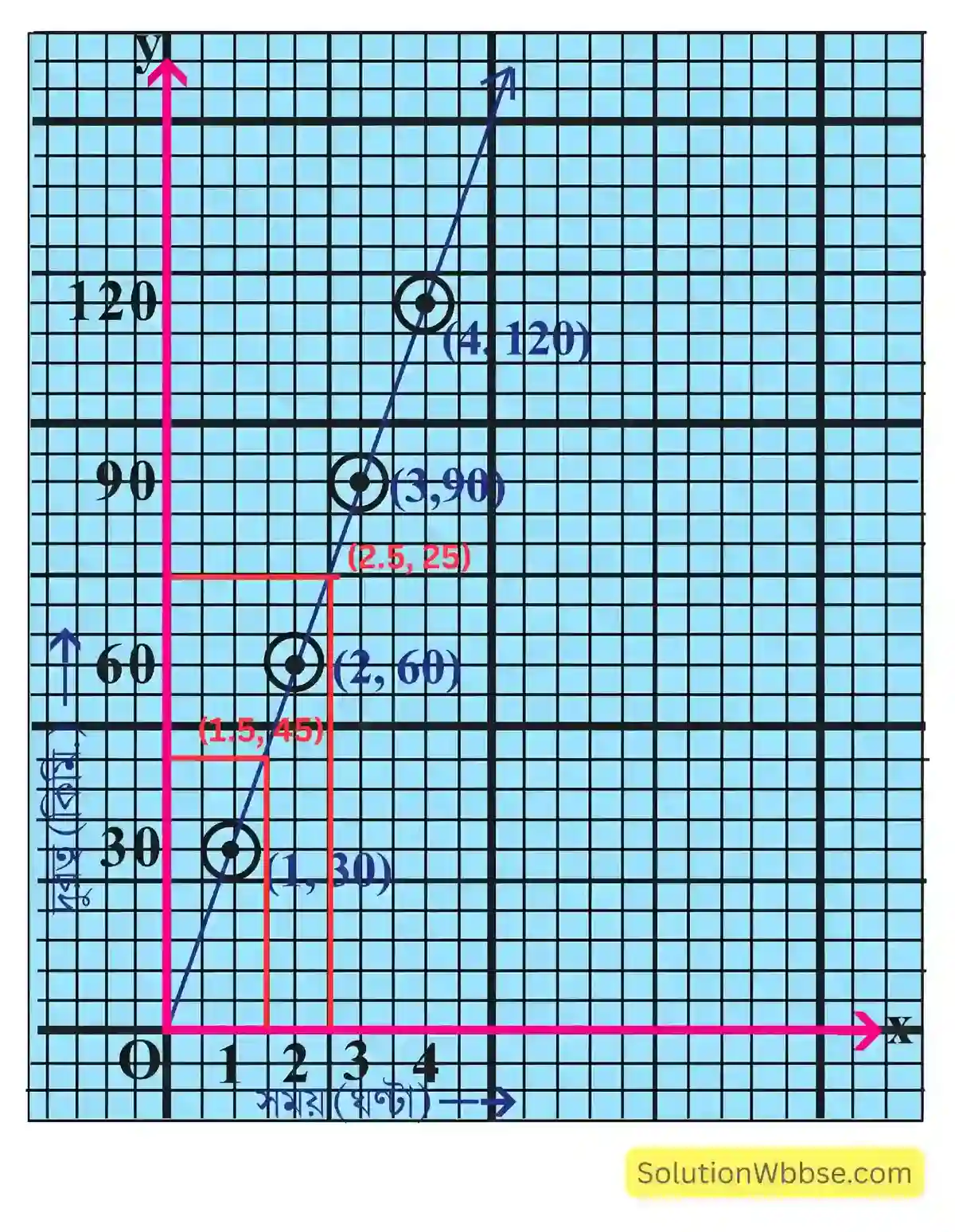 লেখচিত্র - অষ্টম শ্রেণী - গণিত - কষে দেখি - 18
