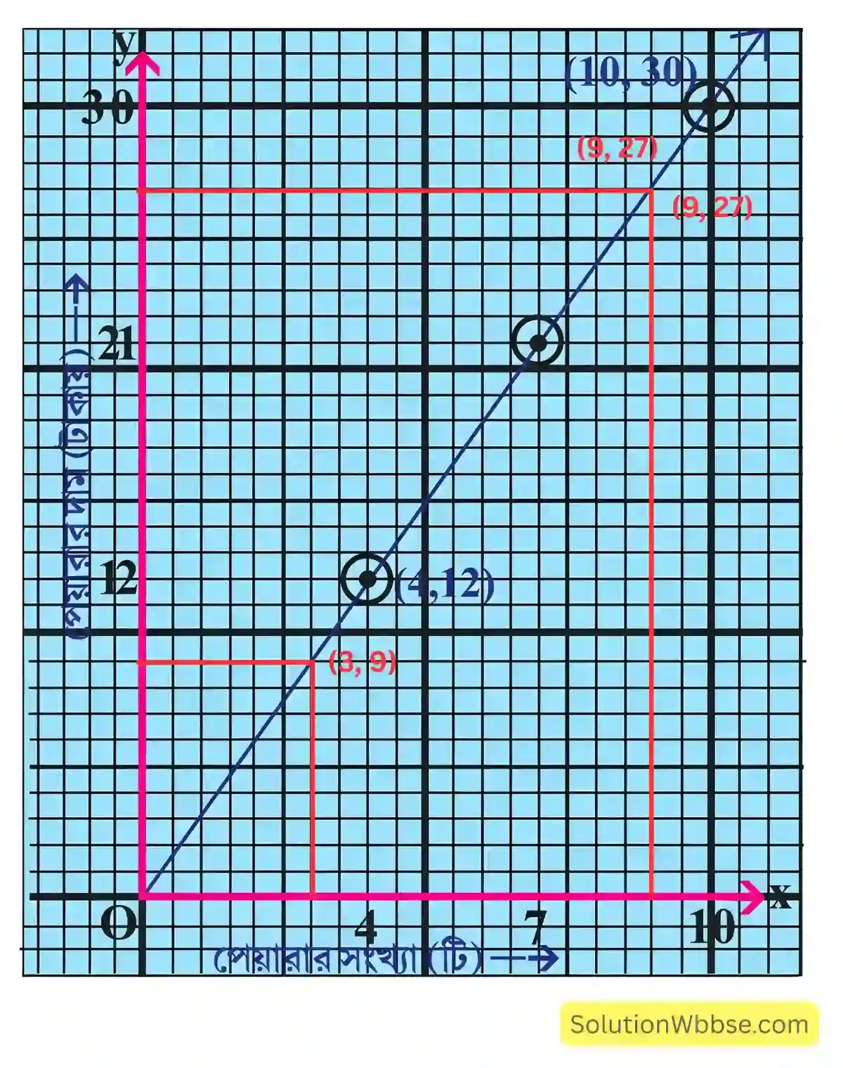 লেখচিত্র - অষ্টম শ্রেণী - গণিত - কষে দেখি - 18