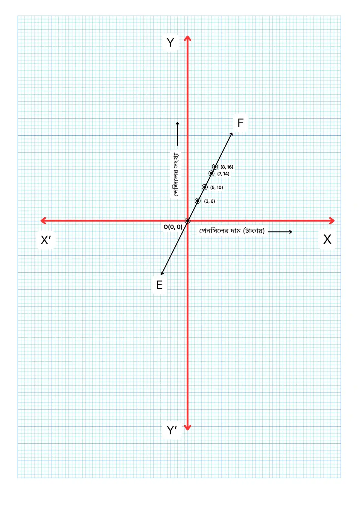 লেখচিত্র - অষ্টম শ্রেণী গণিত - কষে দেখি - 18