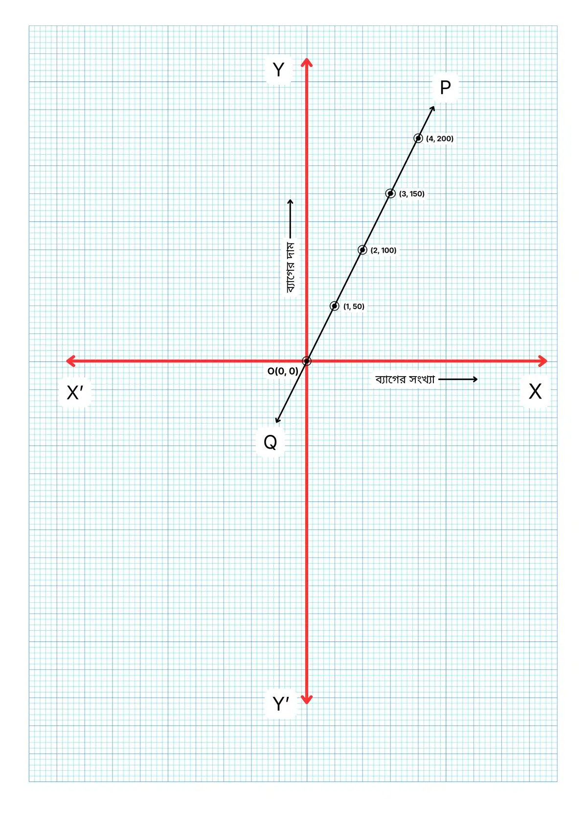 লেখচিত্র - অষ্টম শ্রেণী গণিত - কষে দেখি - 18