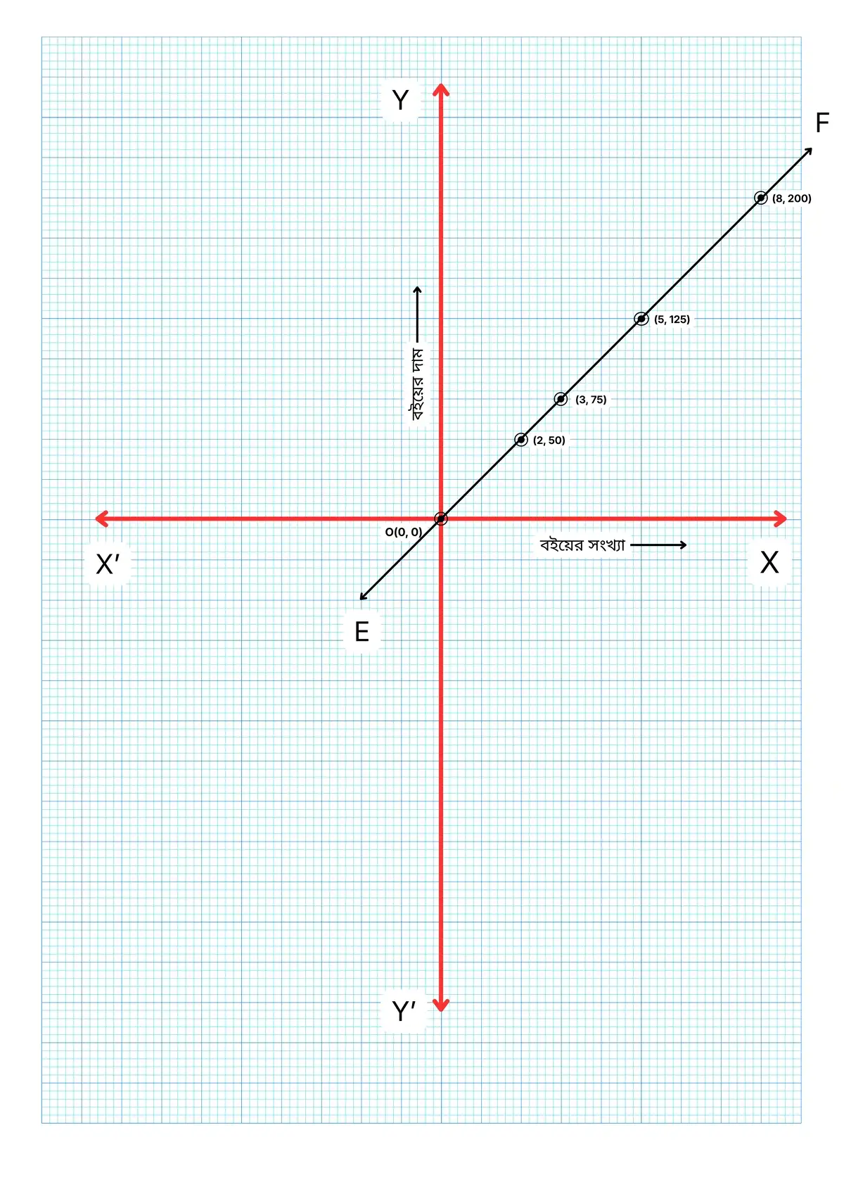 লেখচিত্র - অষ্টম শ্রেণী গণিত - কষে দেখি - 18