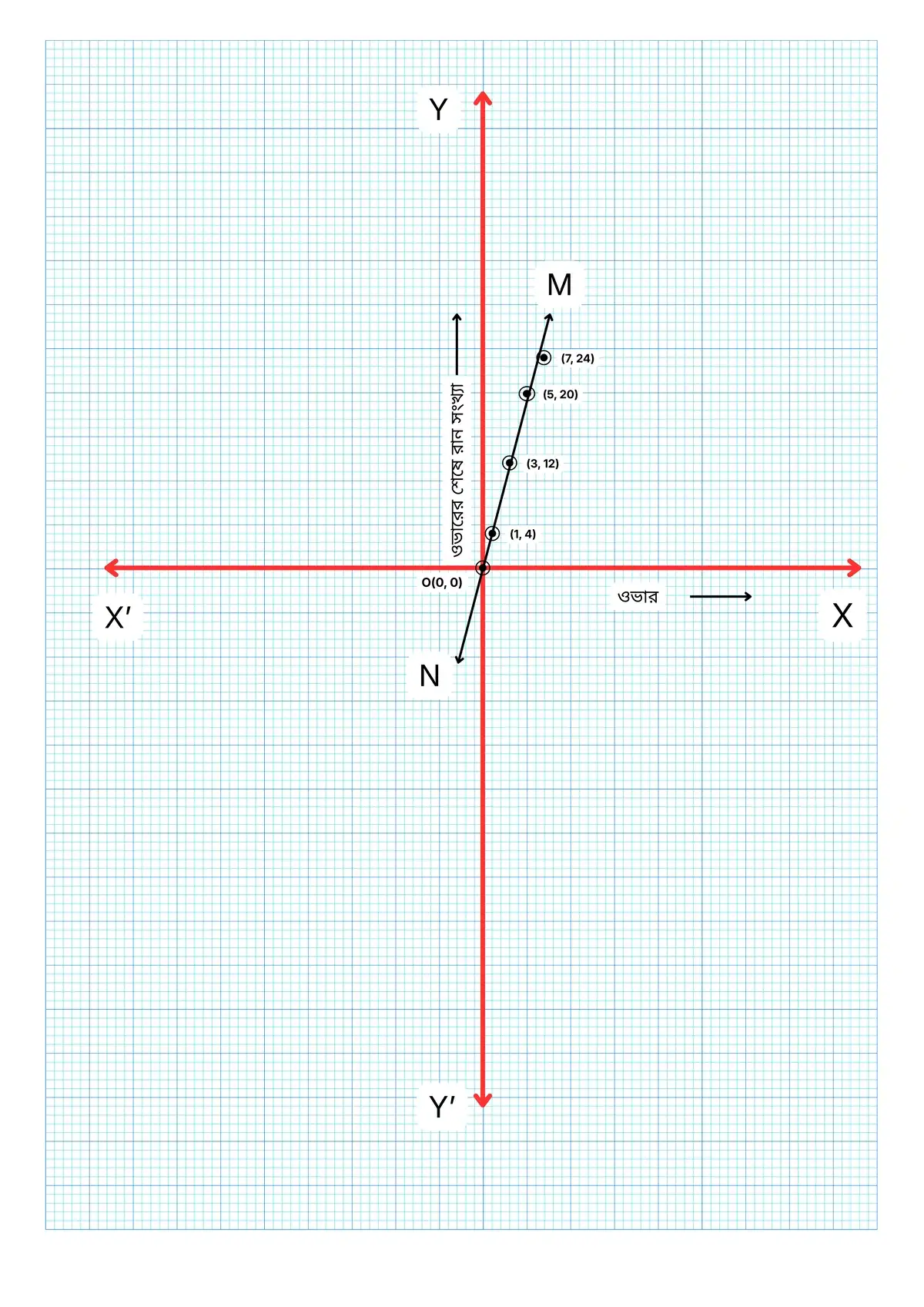 লেখচিত্র - অষ্টম শ্রেণী গণিত - কষে দেখি - 18