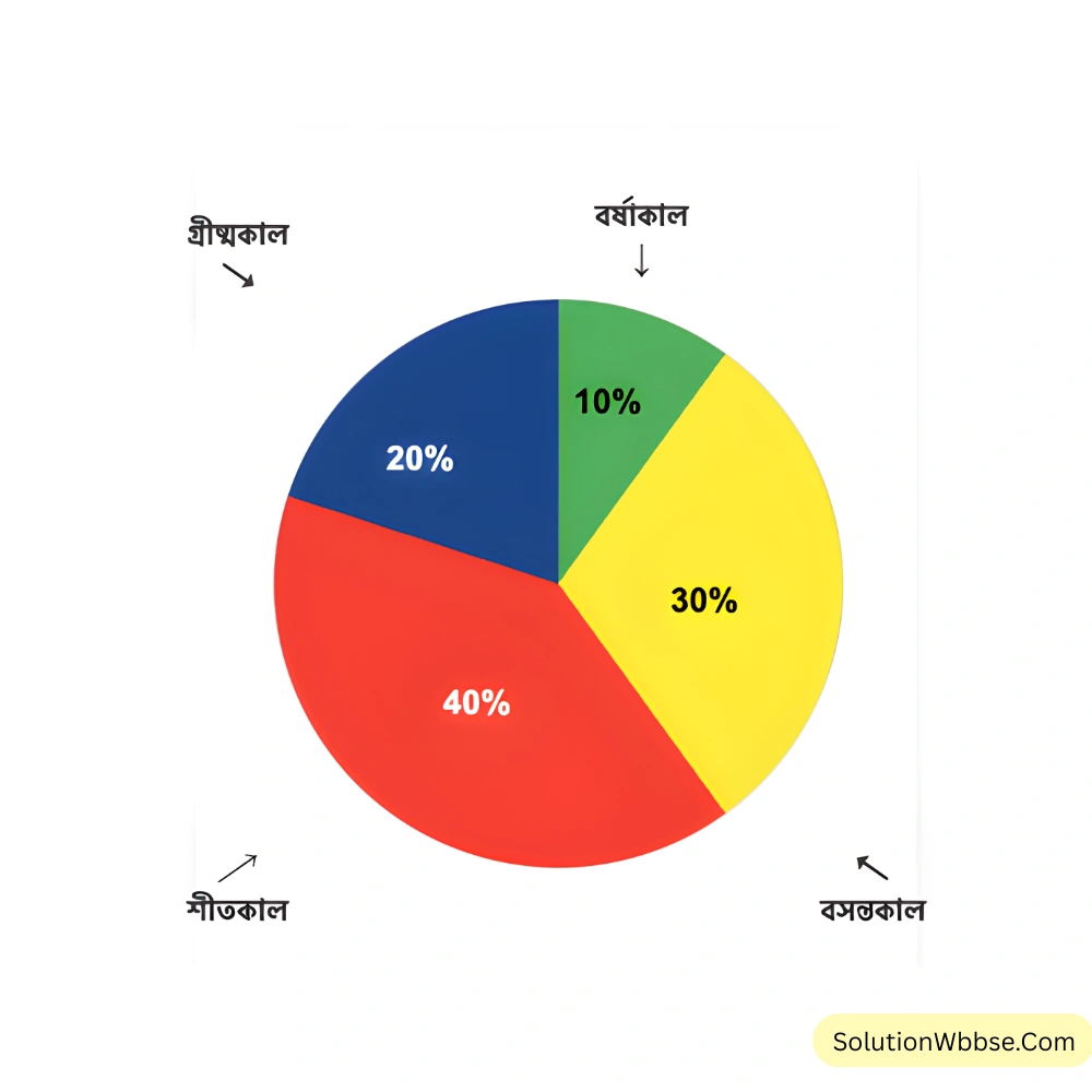 180 জনের একটি দলকে পছন্দের ঋতু জিজ্ঞাসা করে প্রাপ্ত তথ্য দিয়ে নীচের পাই চিত্র বানানো হলো