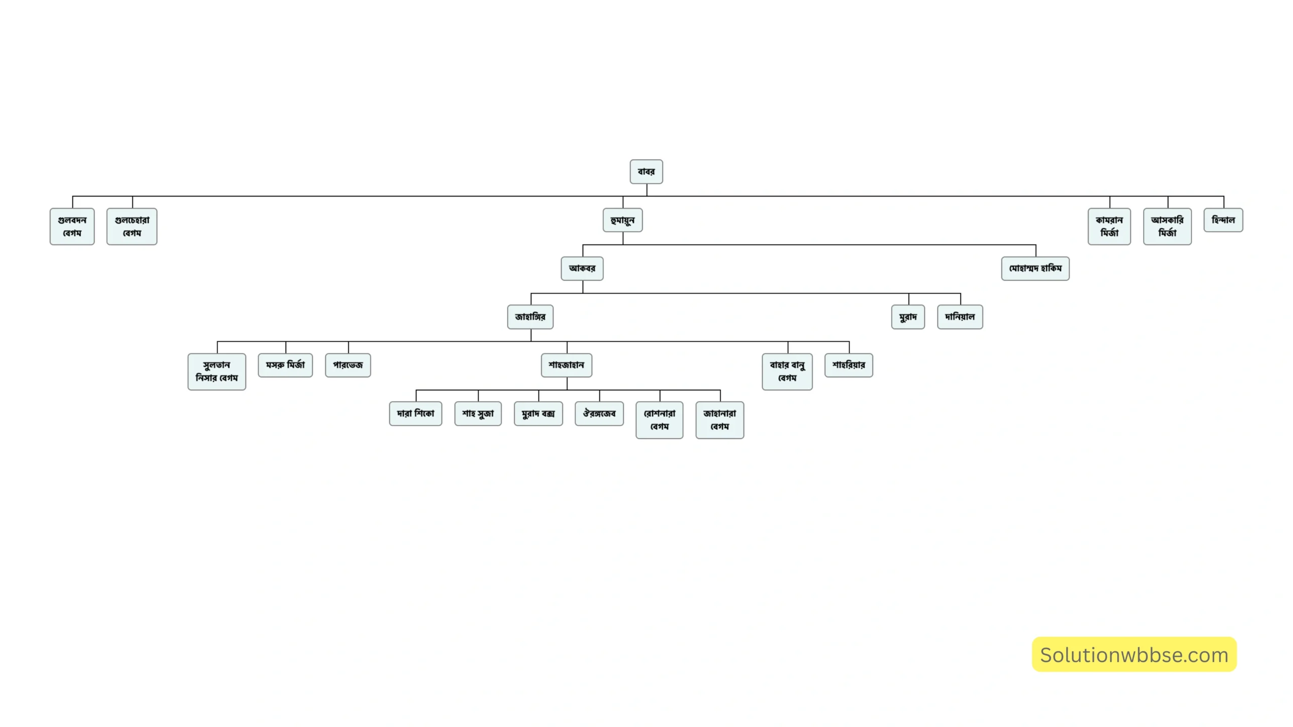 Mughal Family Tree