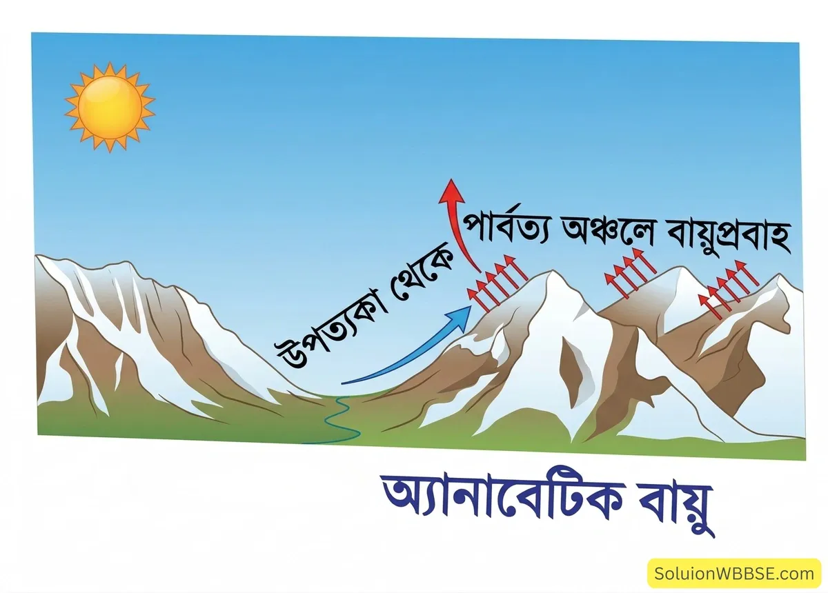 অষ্টম শ্রেণির ভূগোল - চাপবলয় ও বায়ুপ্রবাহ - রচনাধর্মী প্রশ্ন ও উত্তর 7 অ্যানাবেটিক বায়ু