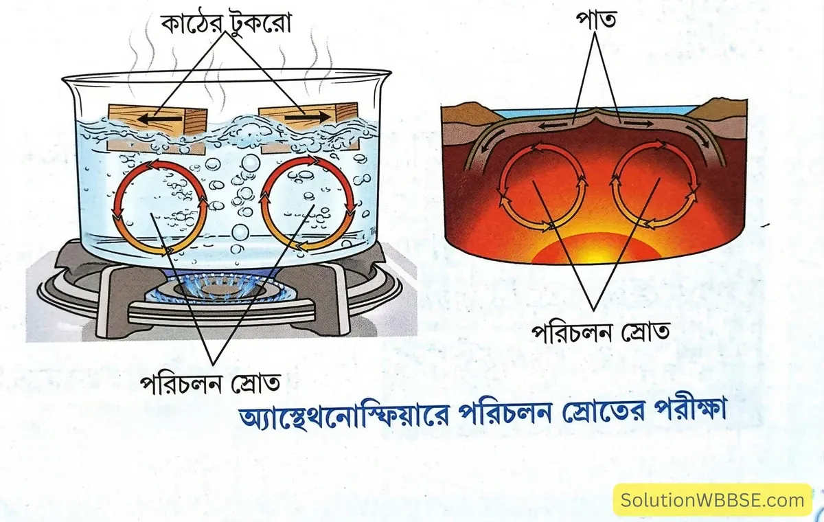 অষ্টম শ্রেণির ভূগোল: পৃথিবীর অন্দরমহল (প্রথম অধ্যায়) – ব্যাখ্যামূলক প্রশ্ন ও উত্তর 6 অ্যাস্থেথনোস্ফিয়ারে পরিচলন স্রোতের পরীক্ষা