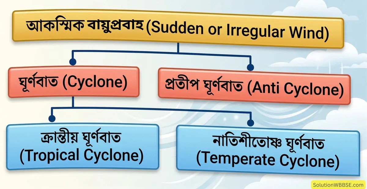 অষ্টম শ্রেণির ভূগোল - চাপবলয় ও বায়ুপ্রবাহ - রচনাধর্মী প্রশ্ন ও উত্তর 11 আকস্মিক বায়ুপ্রবাহের শ্রেণিবিভাগ
