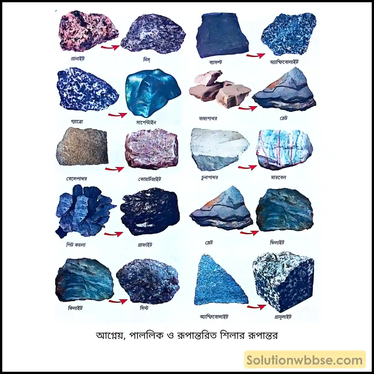 আগ্নেয়, পাললিক ও রূপান্তরিত শিলার রূপান্তর