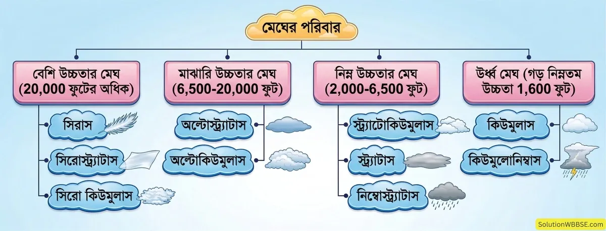 উচ্চতা অনুযায়ী মেঘের শ্রেণিবিভাগ
