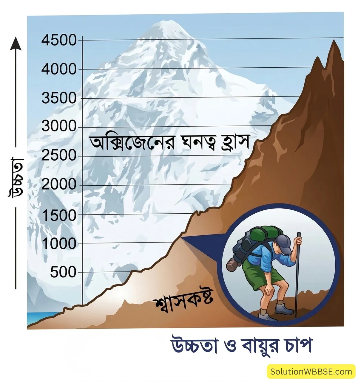 উচ্চতা ও বায়ুর চাপ