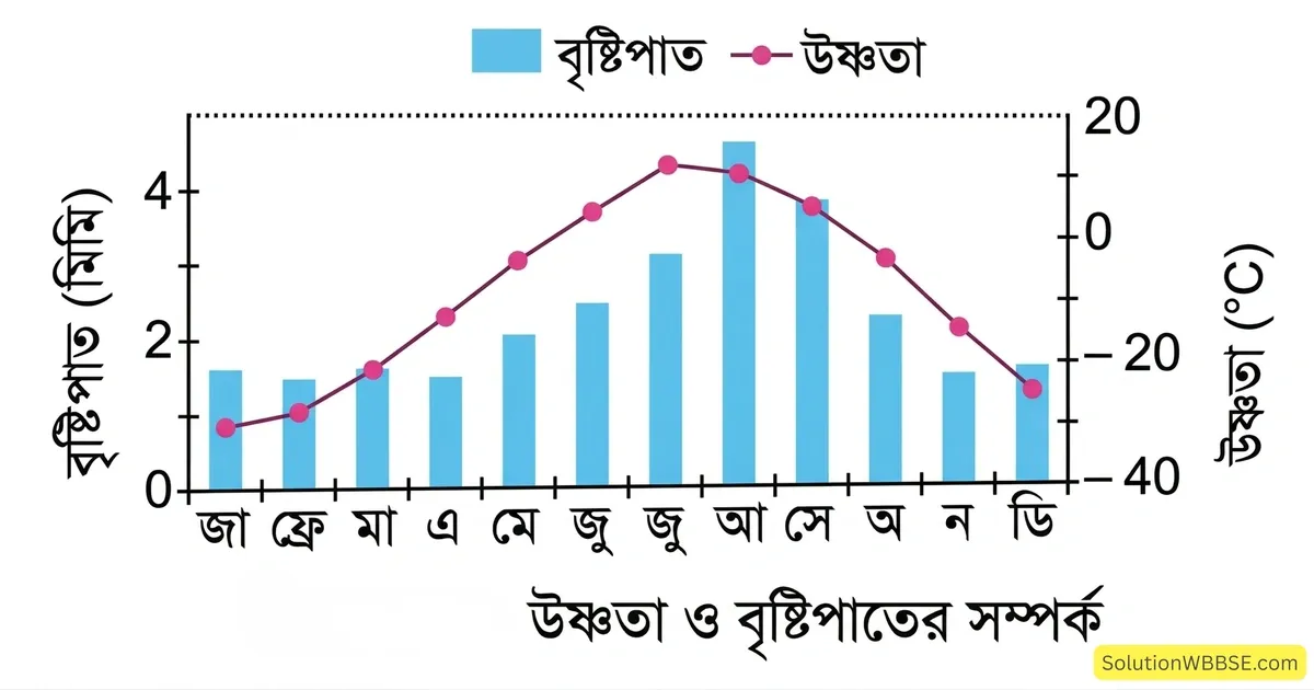 উষ্ণতা ও বৃষ্টিপাতের সম্পর্ক