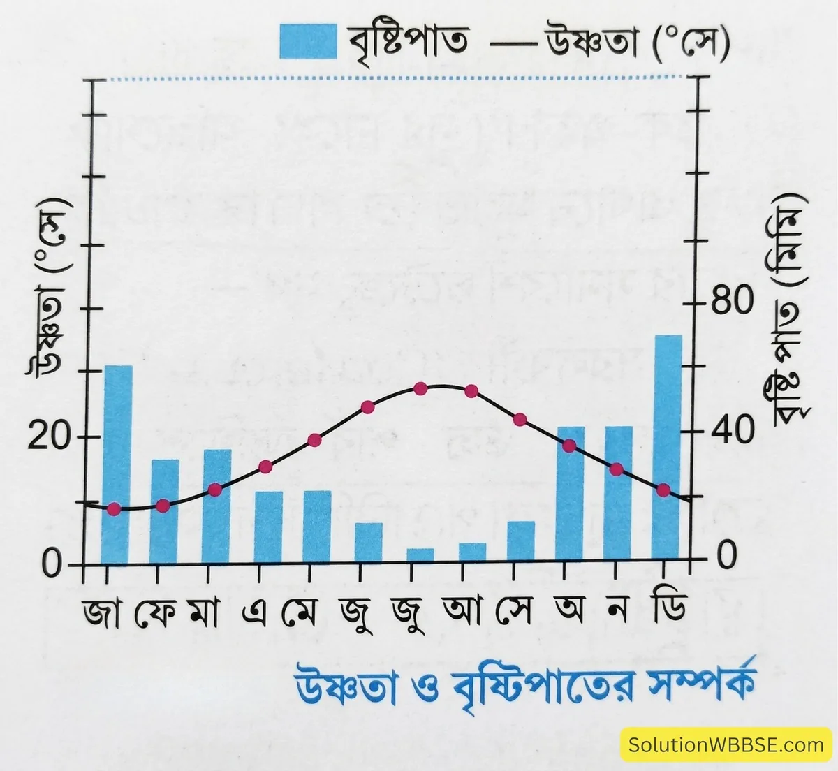 উষ্ণতা ও বৃষ্টিপাতের সম্পর্ক