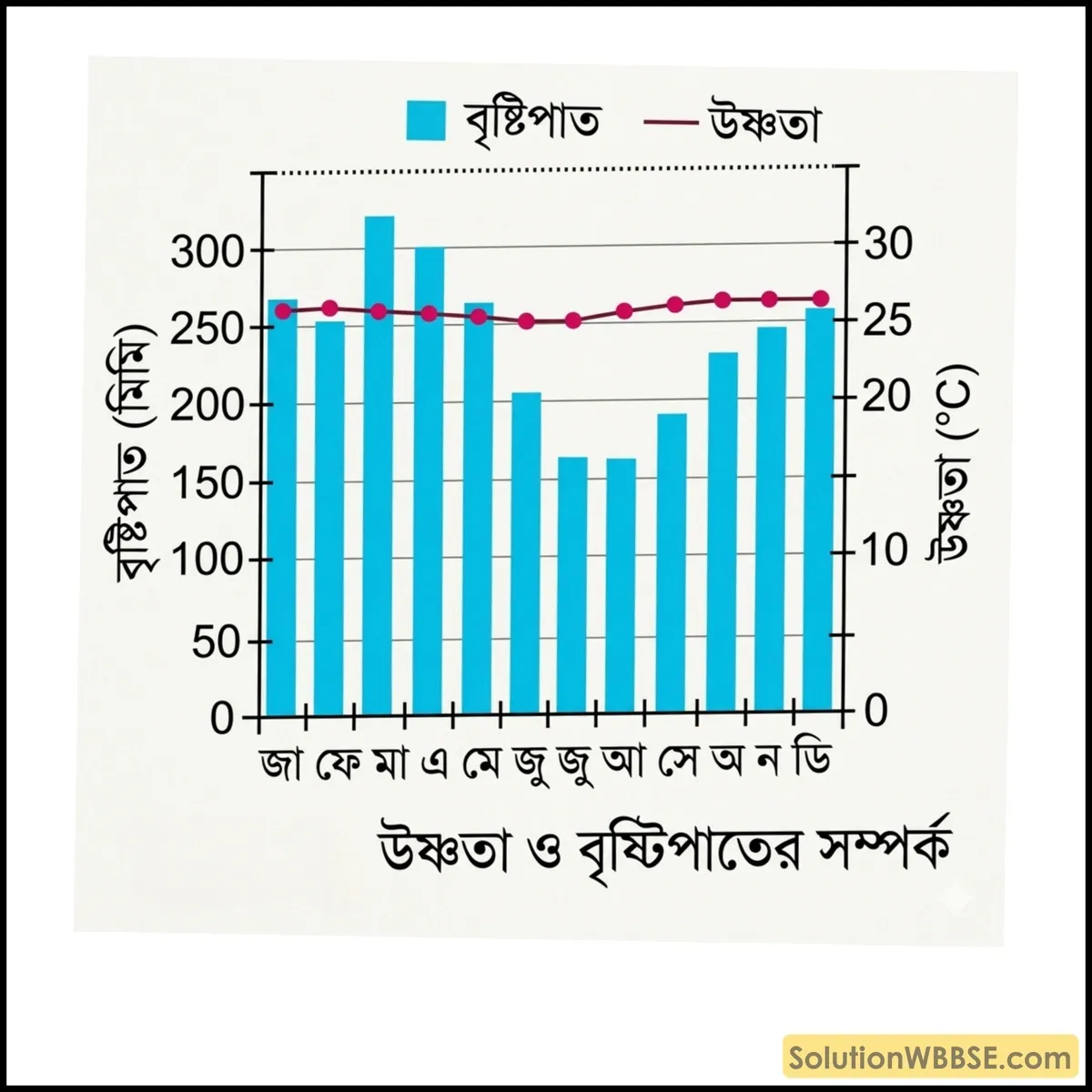 উষ্ণতা ও বৃষ্টিপাতের সম্পর্ক