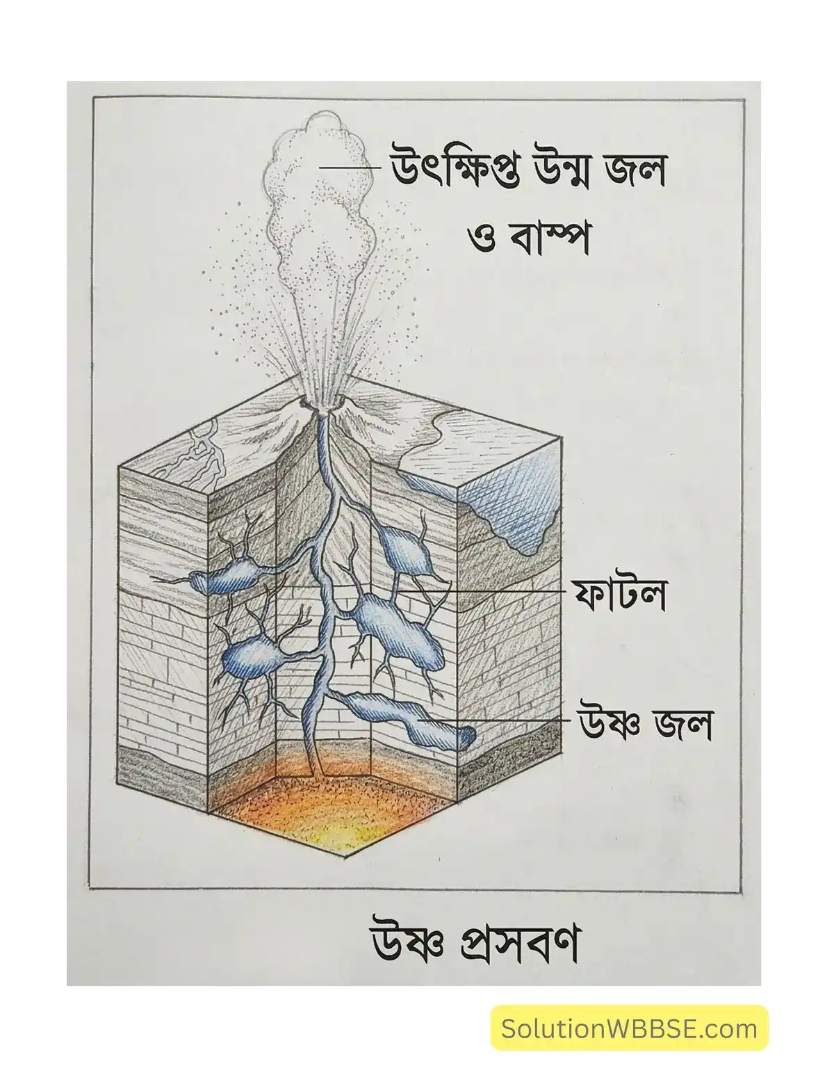 অষ্টম শ্রেণির ভূগোল প্রথম অধ্যায়: ‘পৃথিবীর অন্দরমহল’ – গুরুত্বপূর্ণ টীকা 1 উষ্ণ প্রস্রবণ (Hot Spring) সম্পর্কে টীকা লেখো।