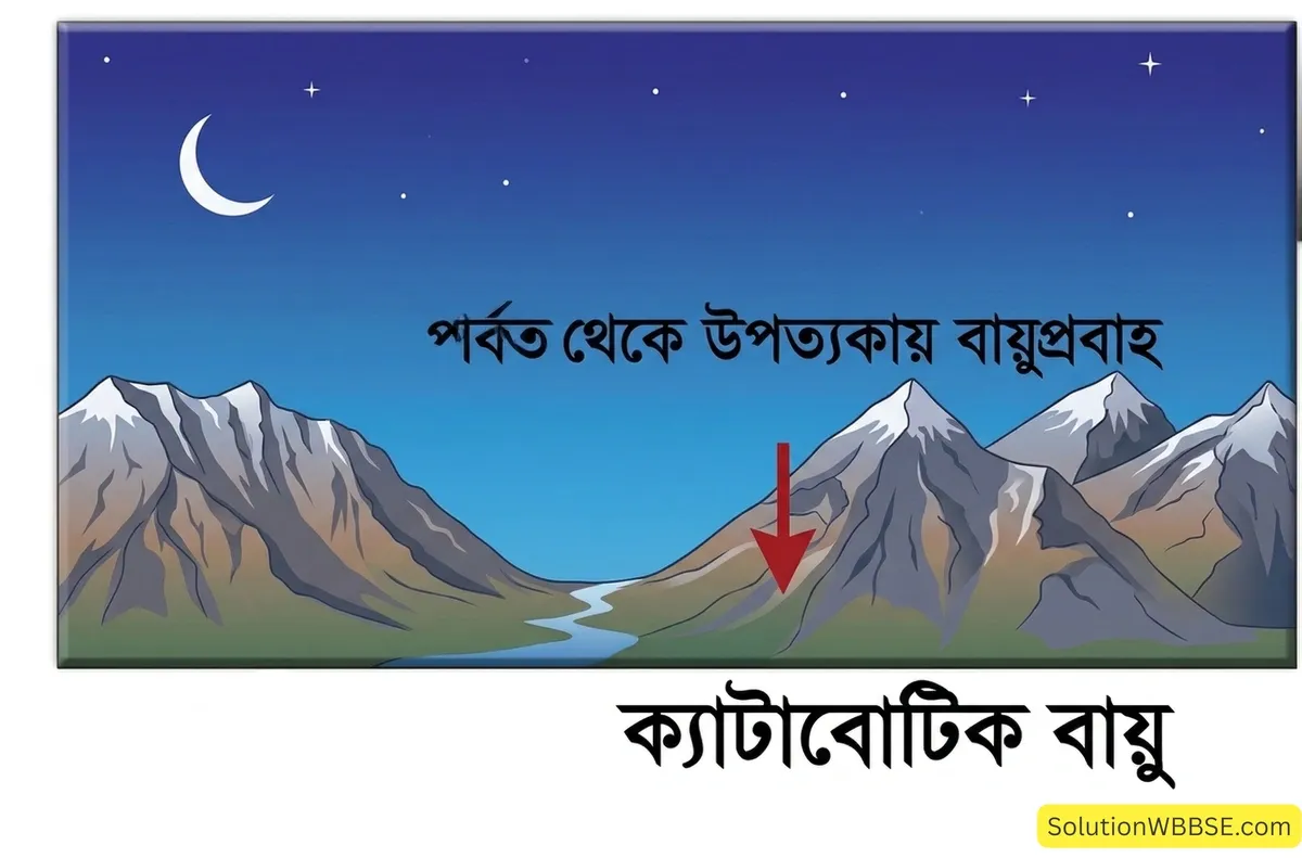 অষ্টম শ্রেণির ভূগোল - চাপবলয় ও বায়ুপ্রবাহ - রচনাধর্মী প্রশ্ন ও উত্তর 8 ক্যাটাবেটিক বায়ু