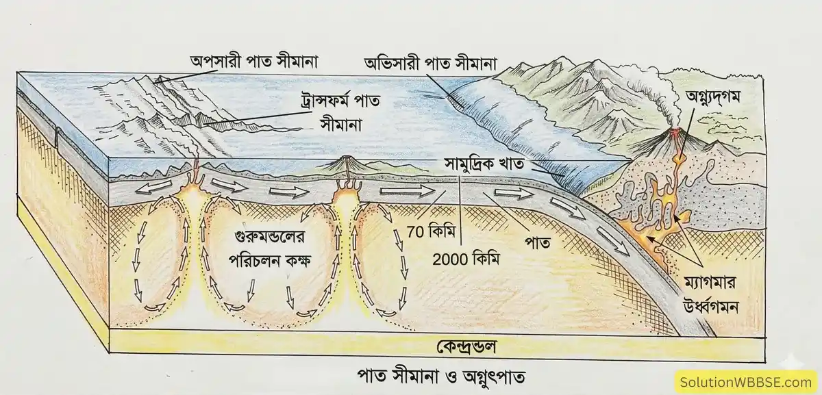 অষ্টম শ্রেণি ভূগোল - অস্থিত পৃথিবী - অগ্ন্যুদ্গম - ব্যাখ্যামূলক প্রশ্ন ও উত্তর 1 পাত সীমানা ও অগ্ন্যুদ্গম