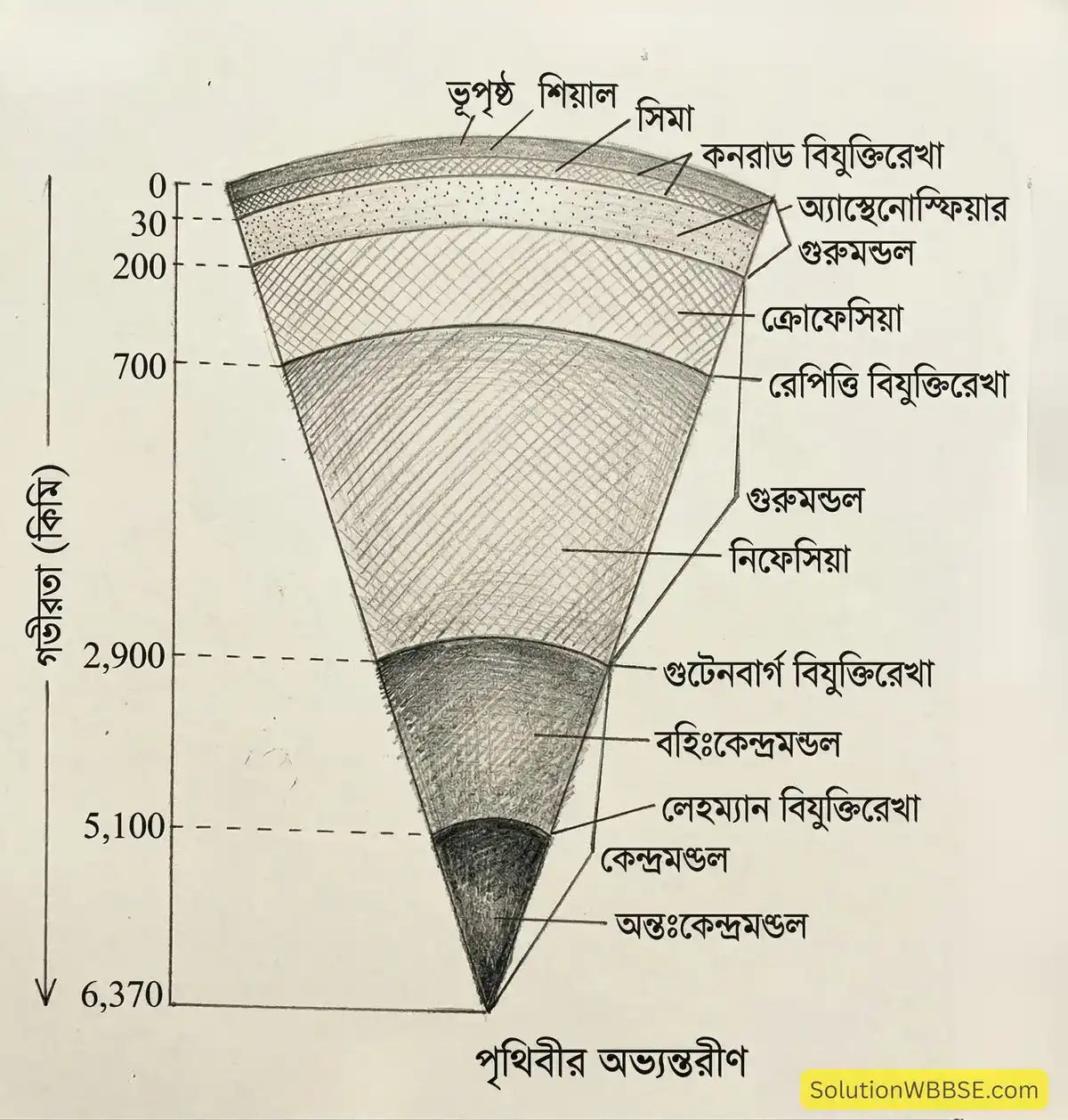 অষ্টম শ্রেণির ভূগোল: পৃথিবীর অন্দরমহল (প্রথম অধ্যায়) – ব্যাখ্যামূলক প্রশ্ন ও উত্তর 3 পৃথিবীর অভ্যন্তরভাগ